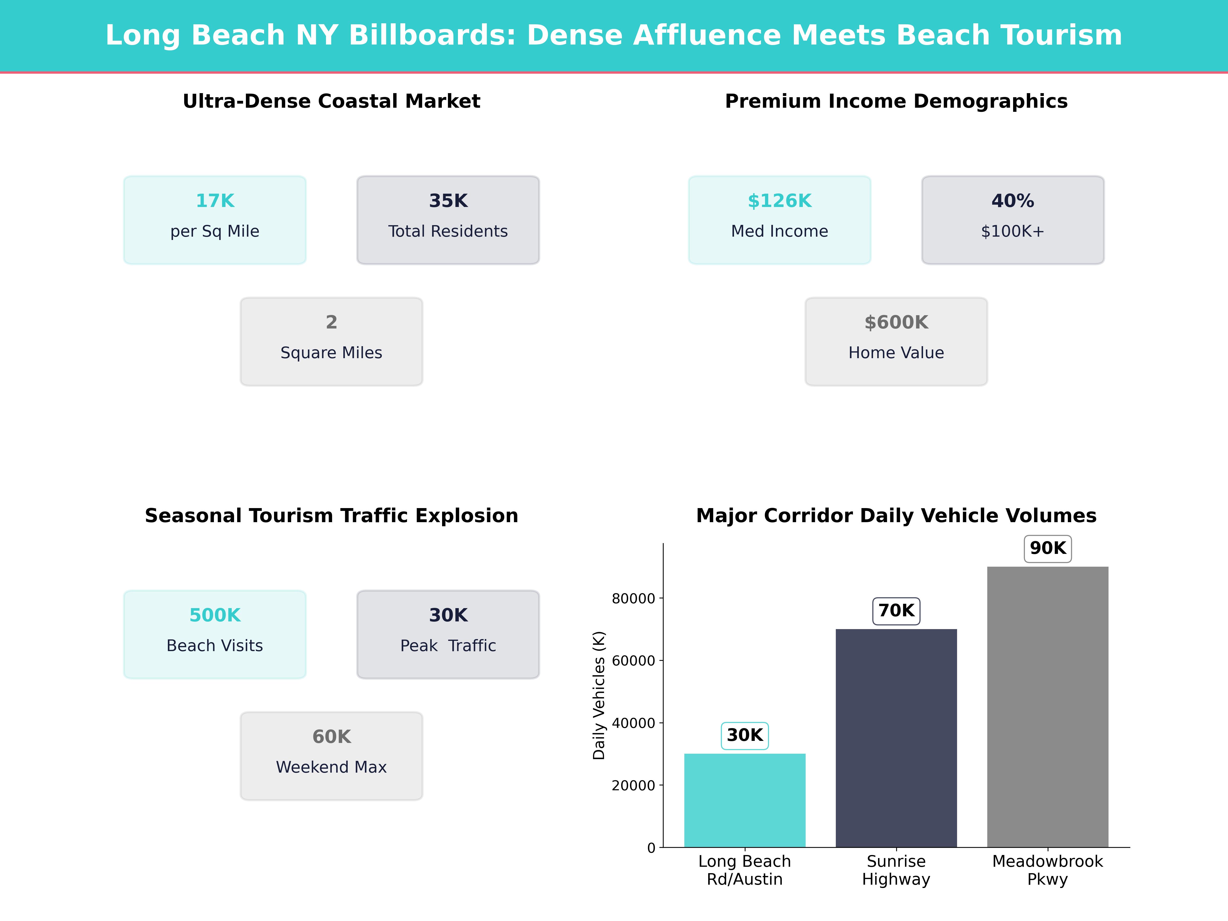 Infographic showing key insights and demographics for New York, Long Beach