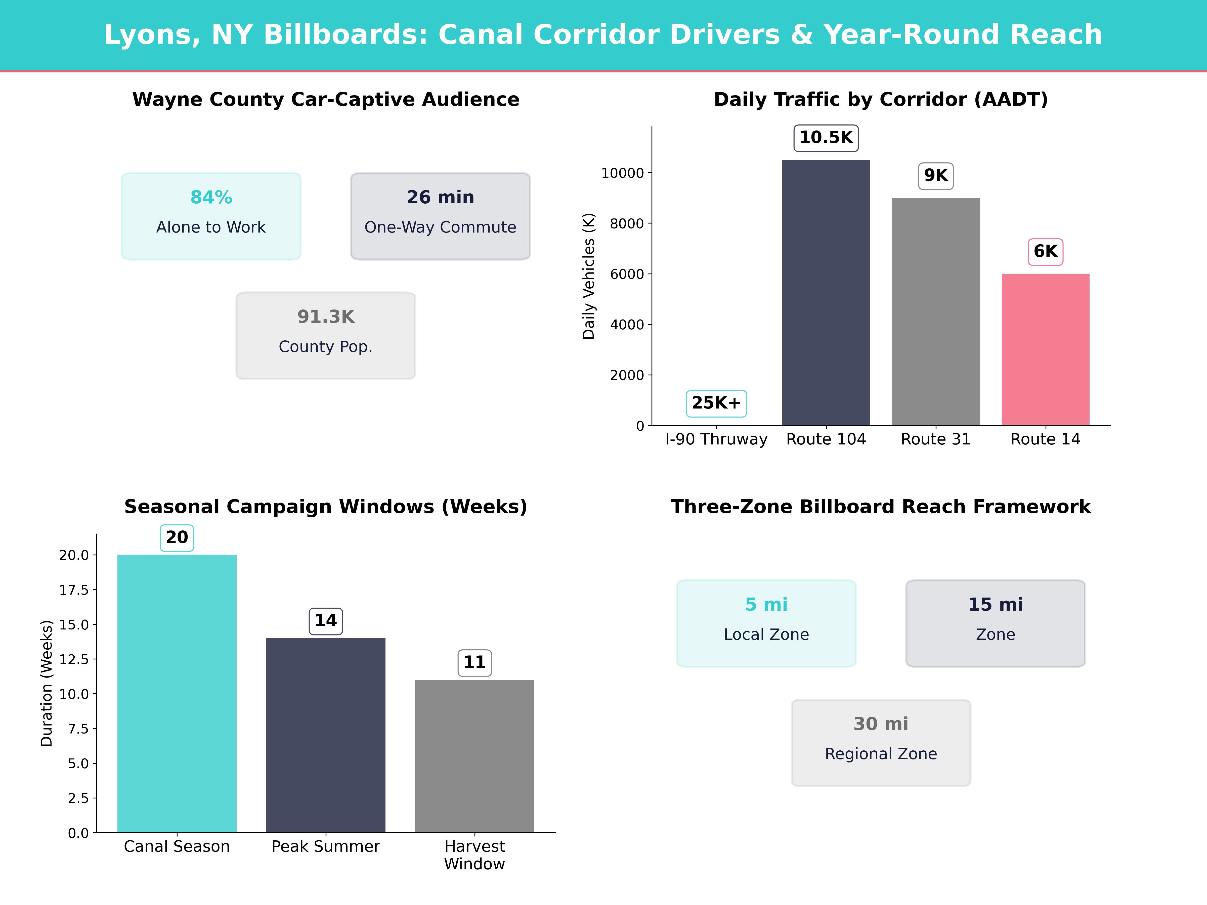 Infographic showing key insights and demographics for New York, Lyons Ny