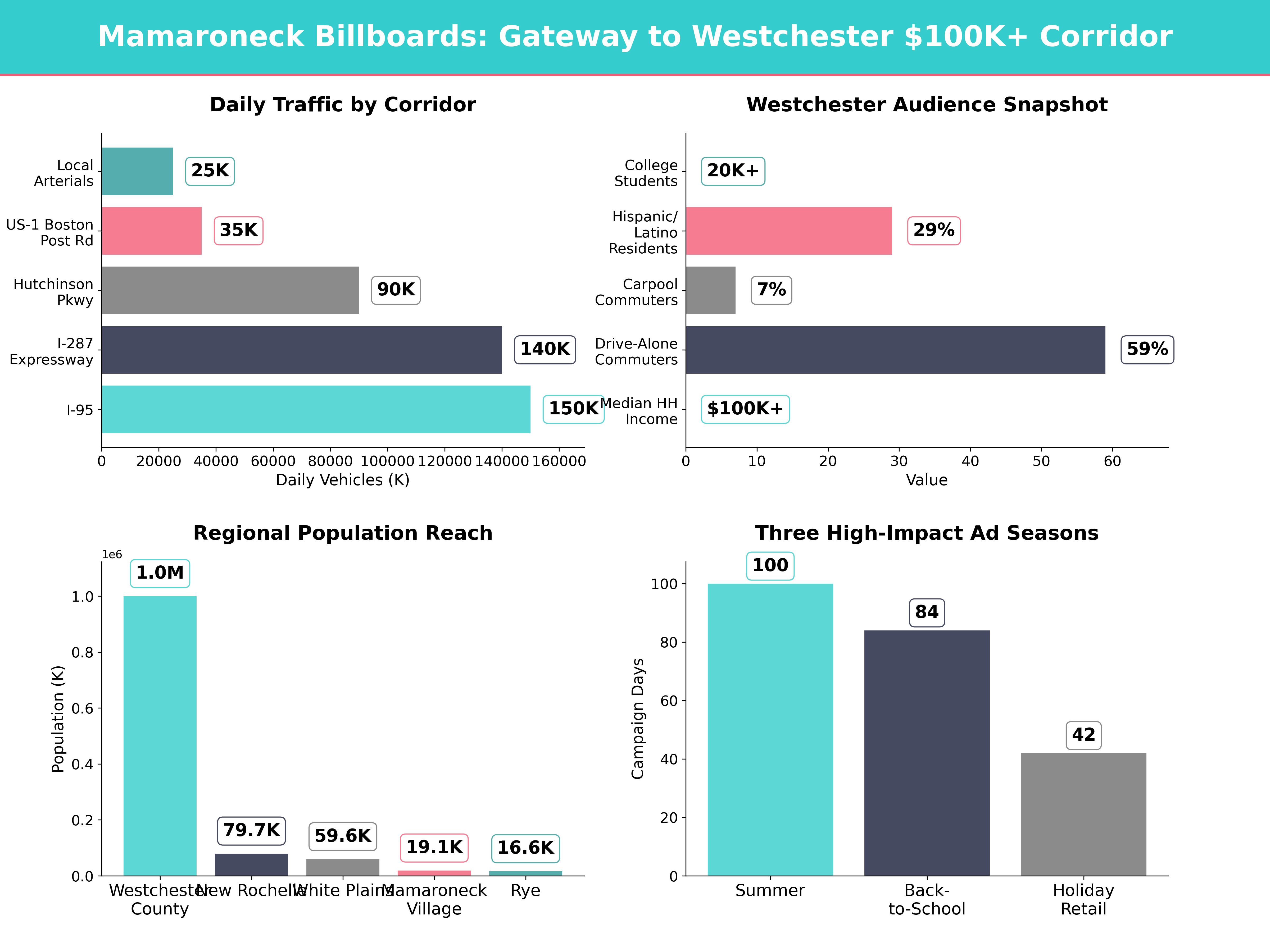Infographic showing key insights and demographics for New York, Mamaroneck Ny
