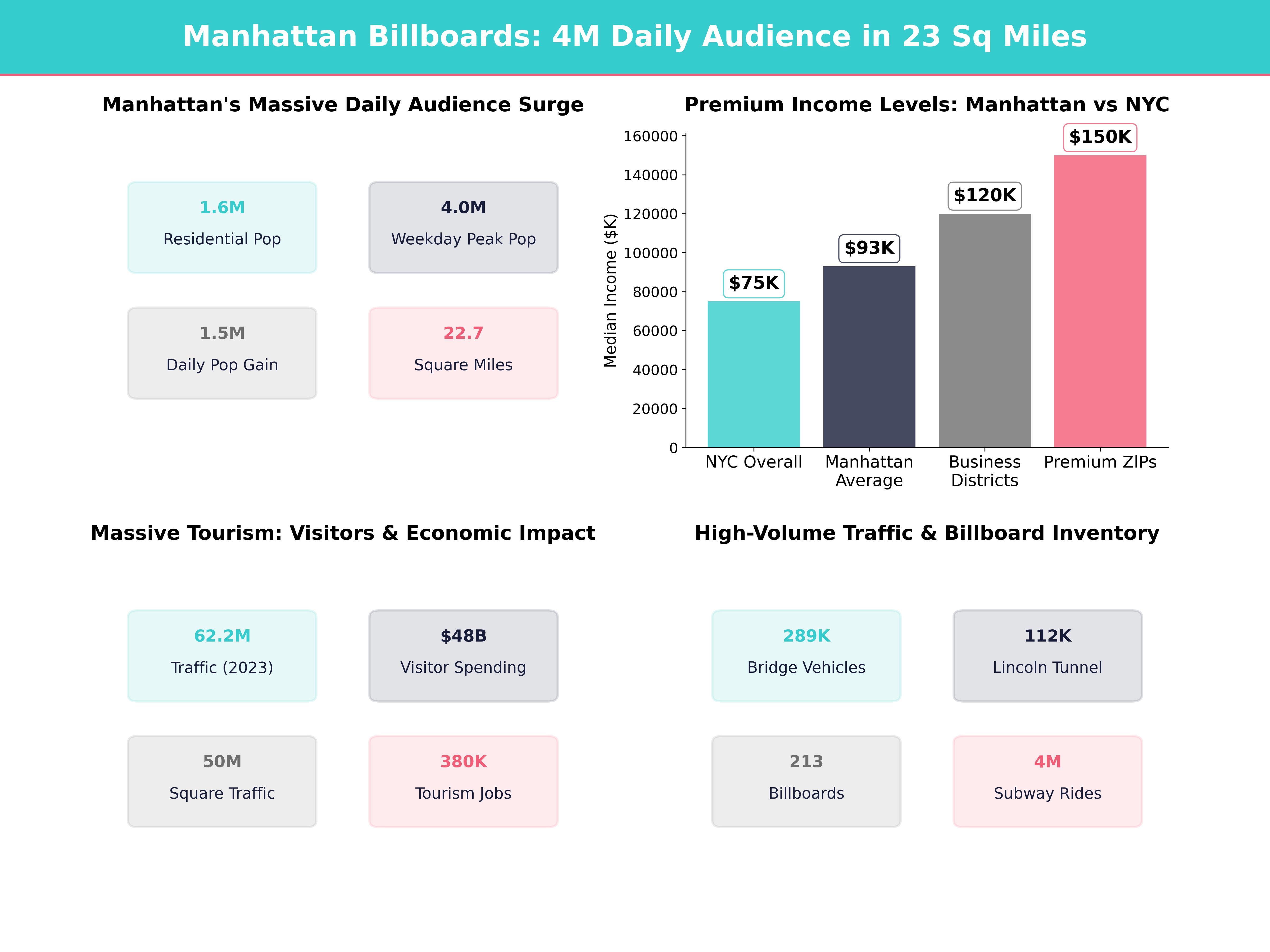 Infographic showing key insights and demographics for New York, Manhattan