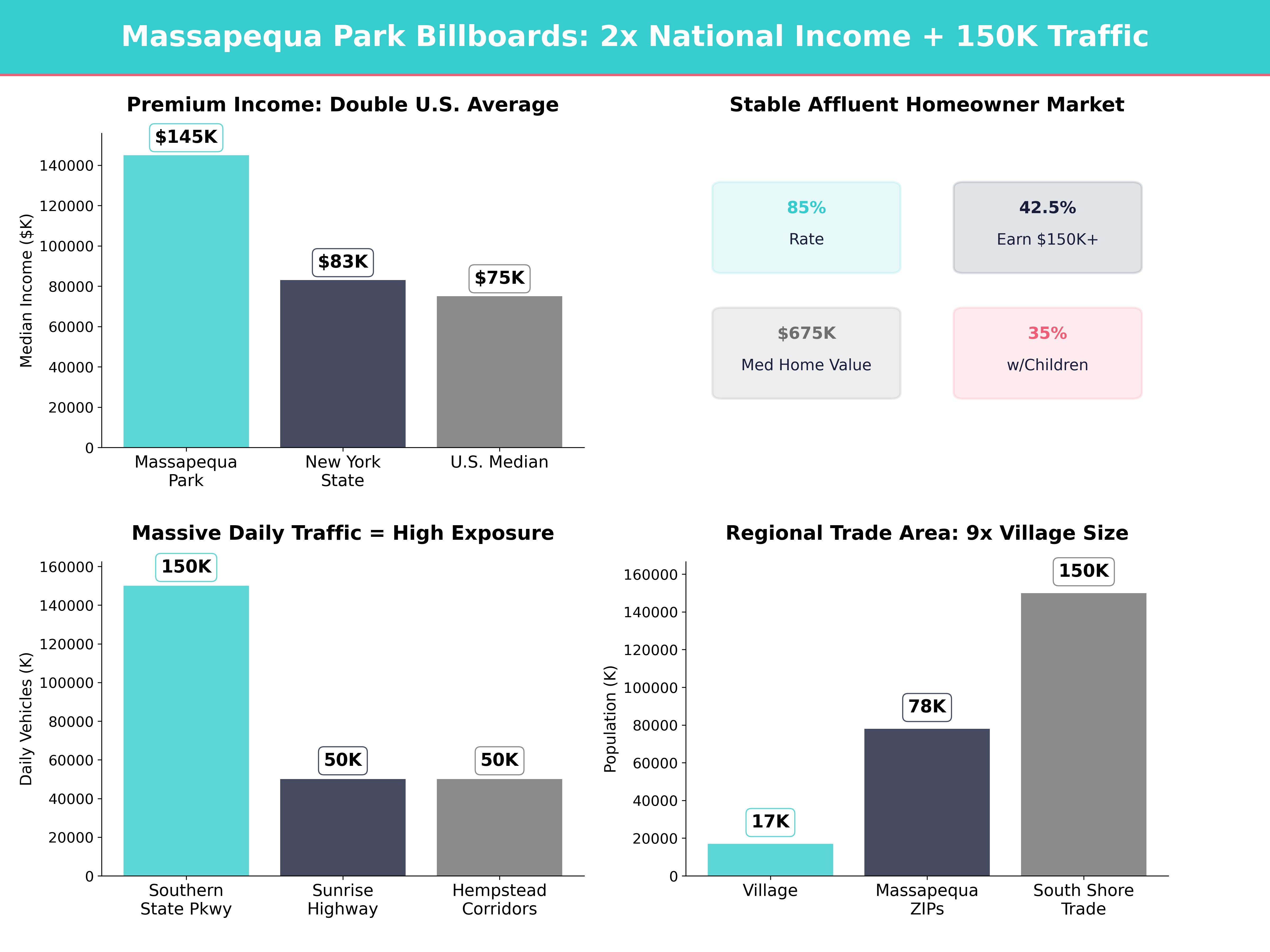 Infographic showing key insights and demographics for New York, Massapequa Park
