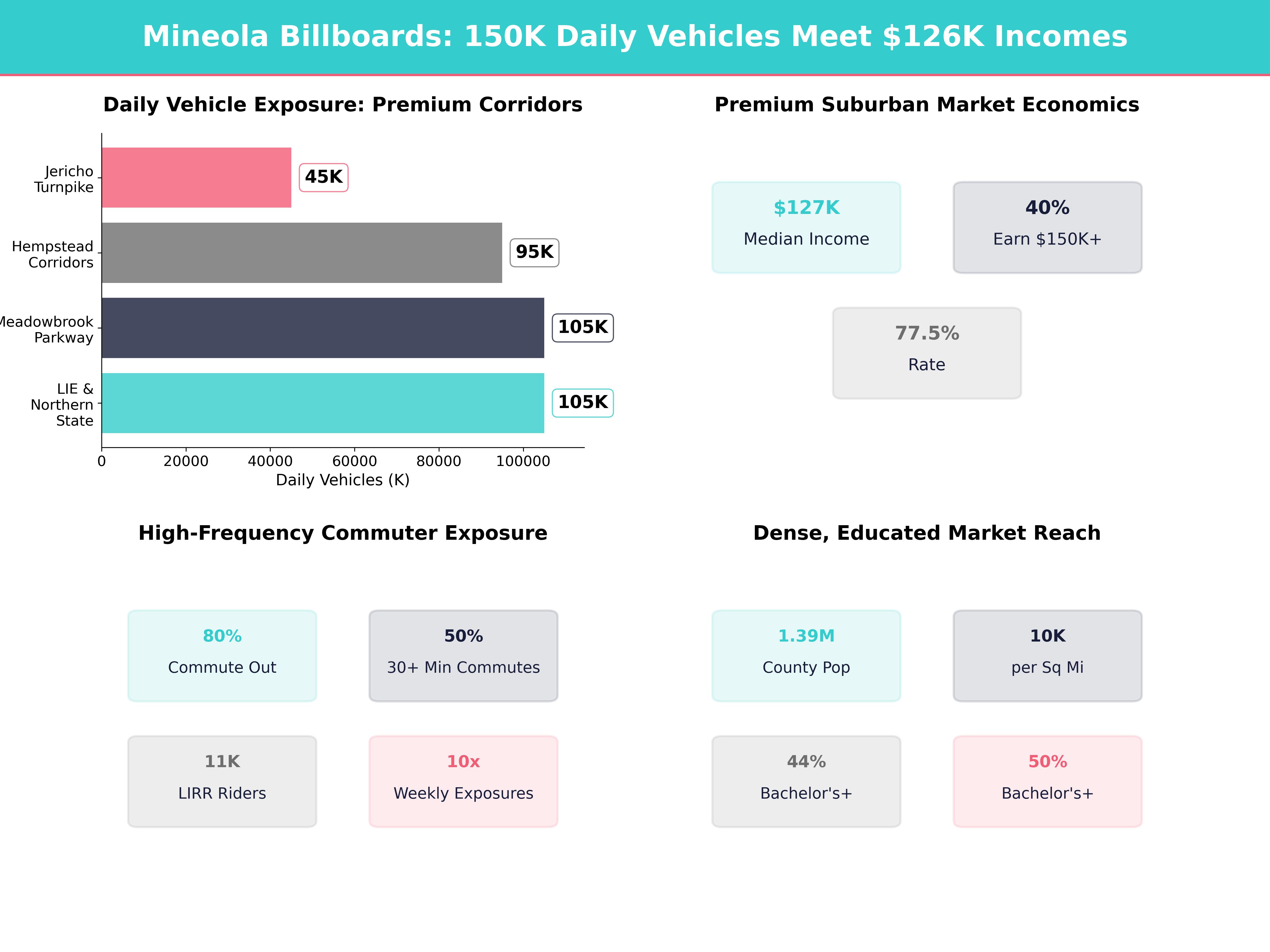 Infographic showing key insights and demographics for New York, Mineola