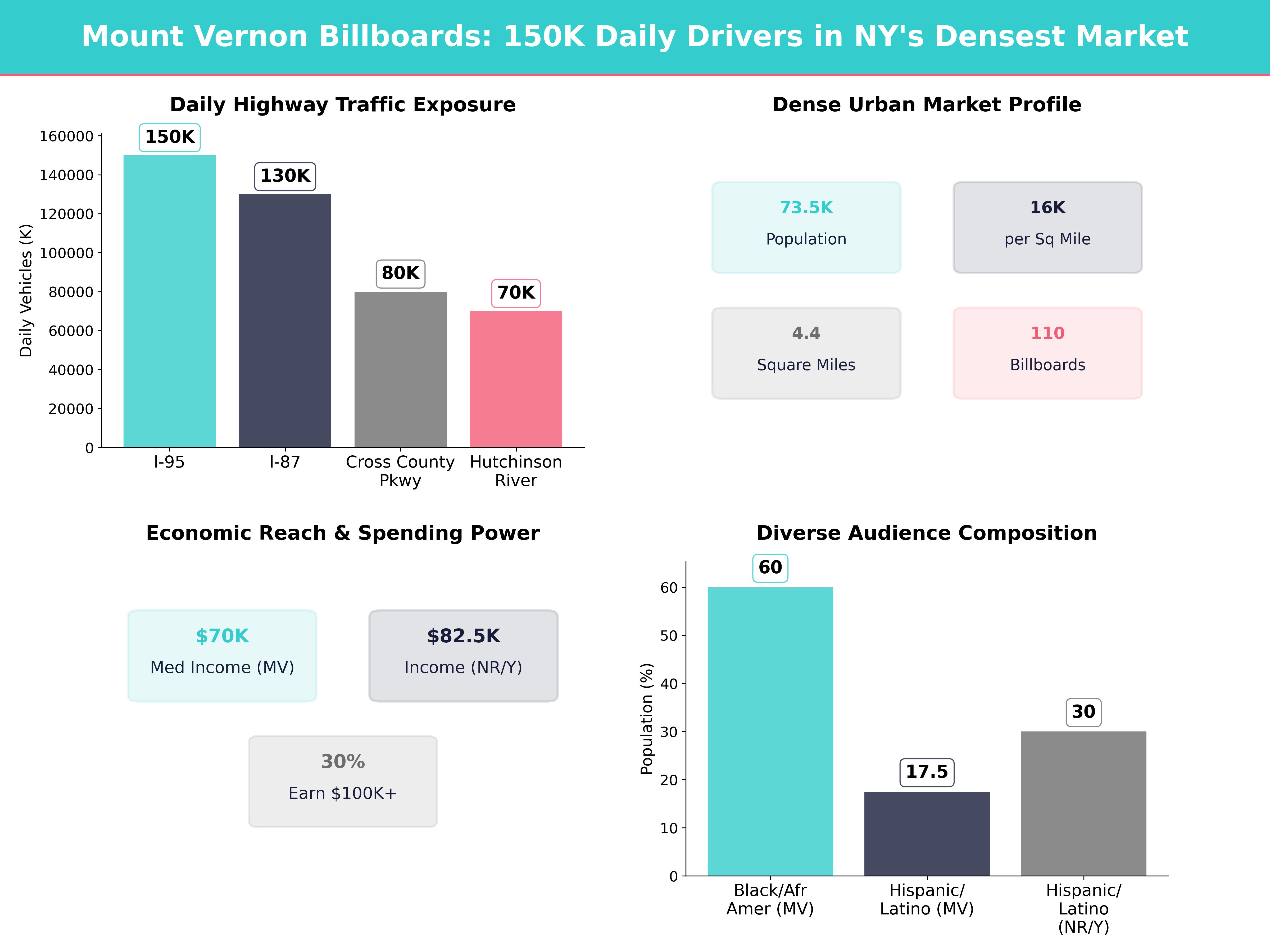 Infographic showing key insights and demographics for New York, Mount Vernon