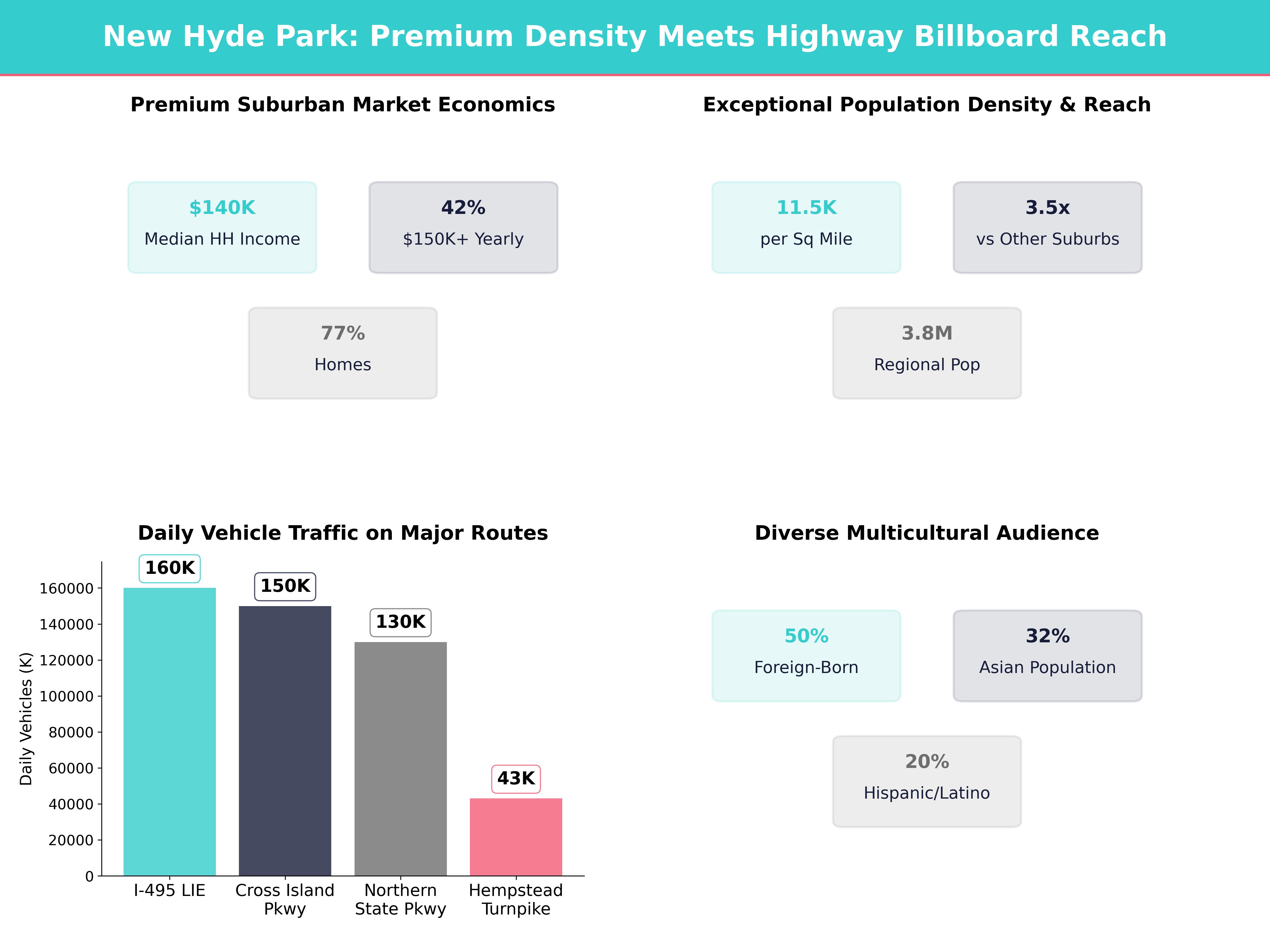 Infographic showing key insights and demographics for New York, New Hyde Park