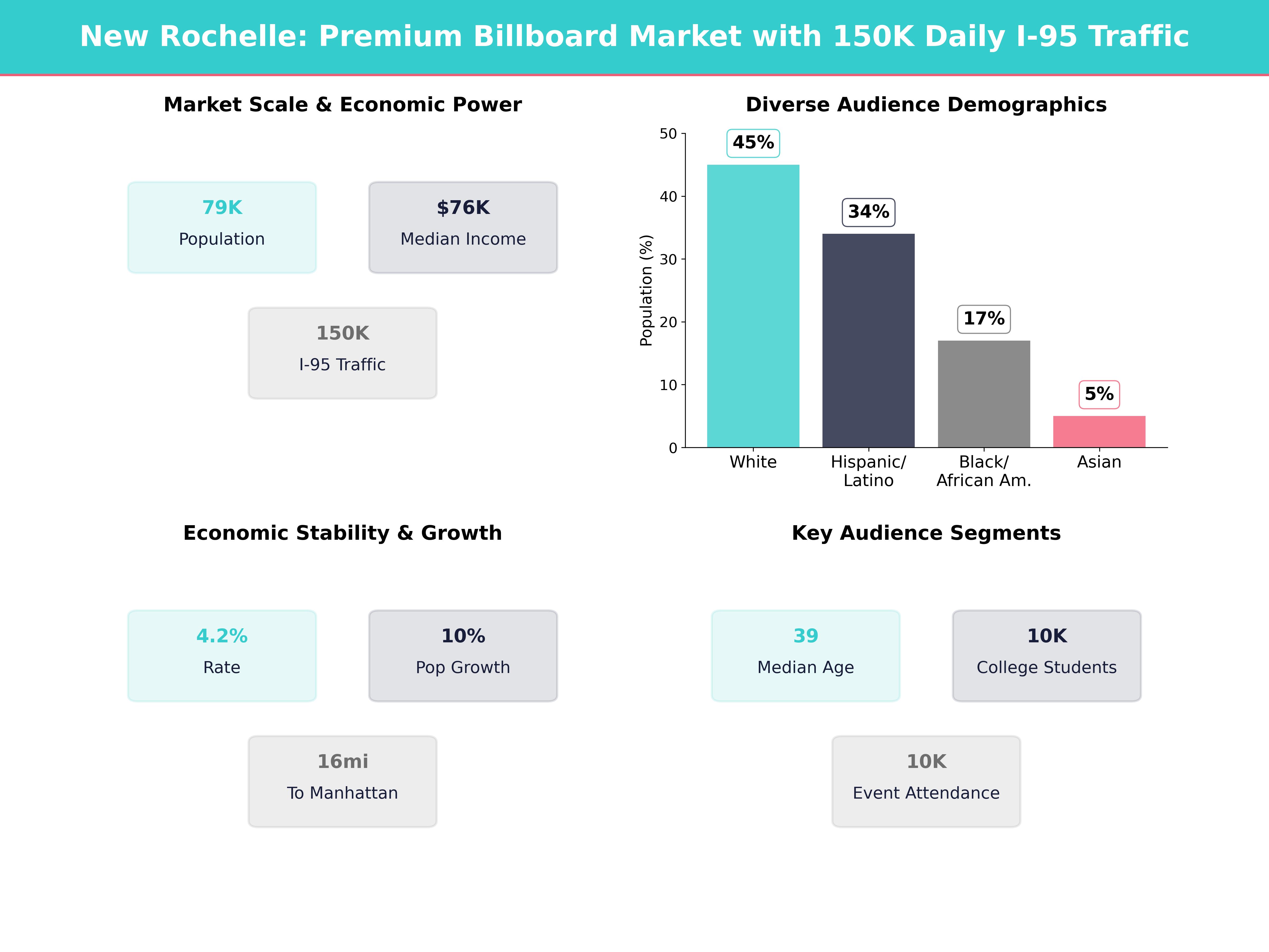 Infographic showing key insights and demographics for New York, New Rochelle