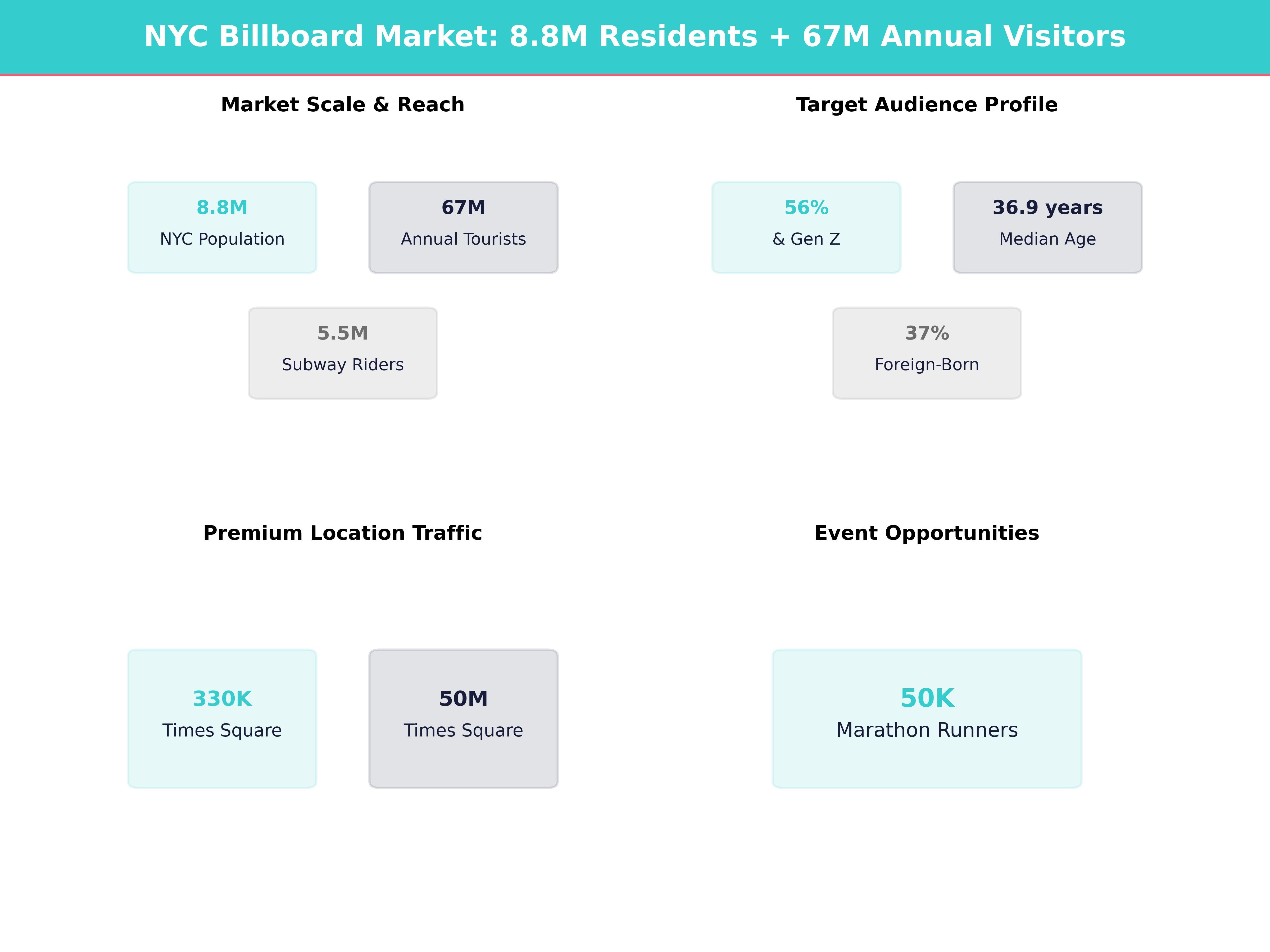Infographic showing key insights and demographics for New York, New York
