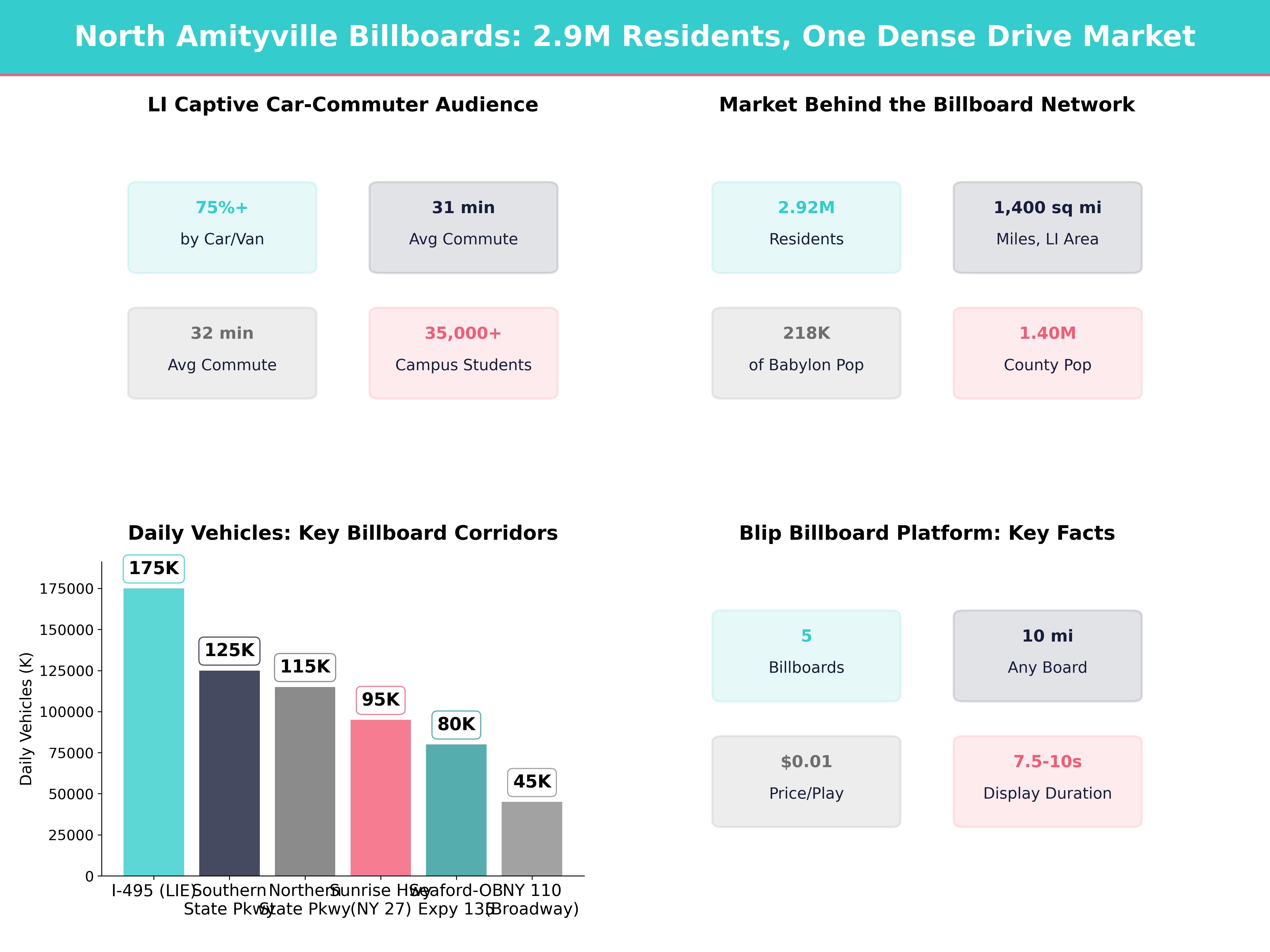Infographic showing key insights and demographics for New York, North Amityville Ny