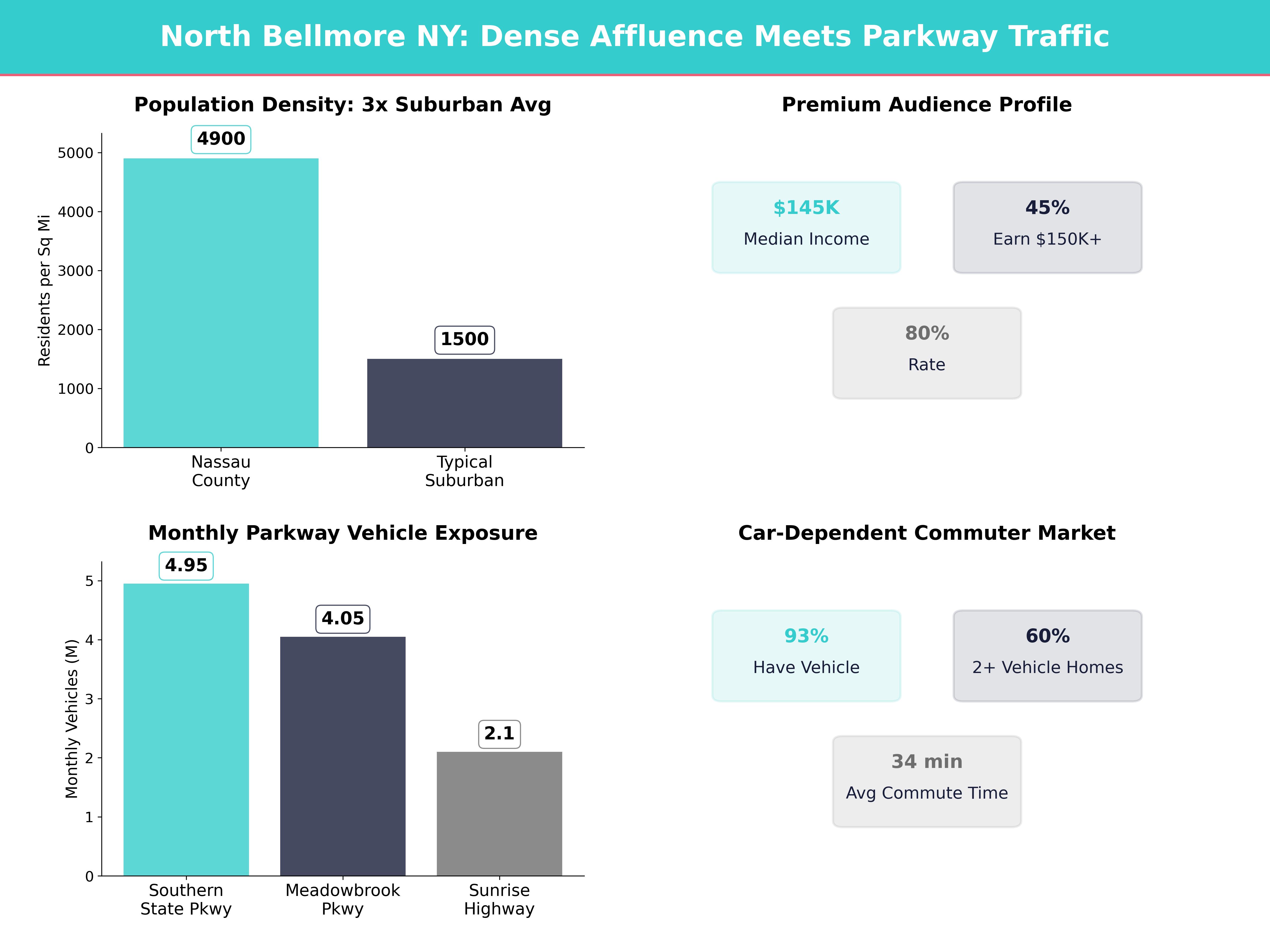Infographic showing key insights and demographics for New York, North Bellmore