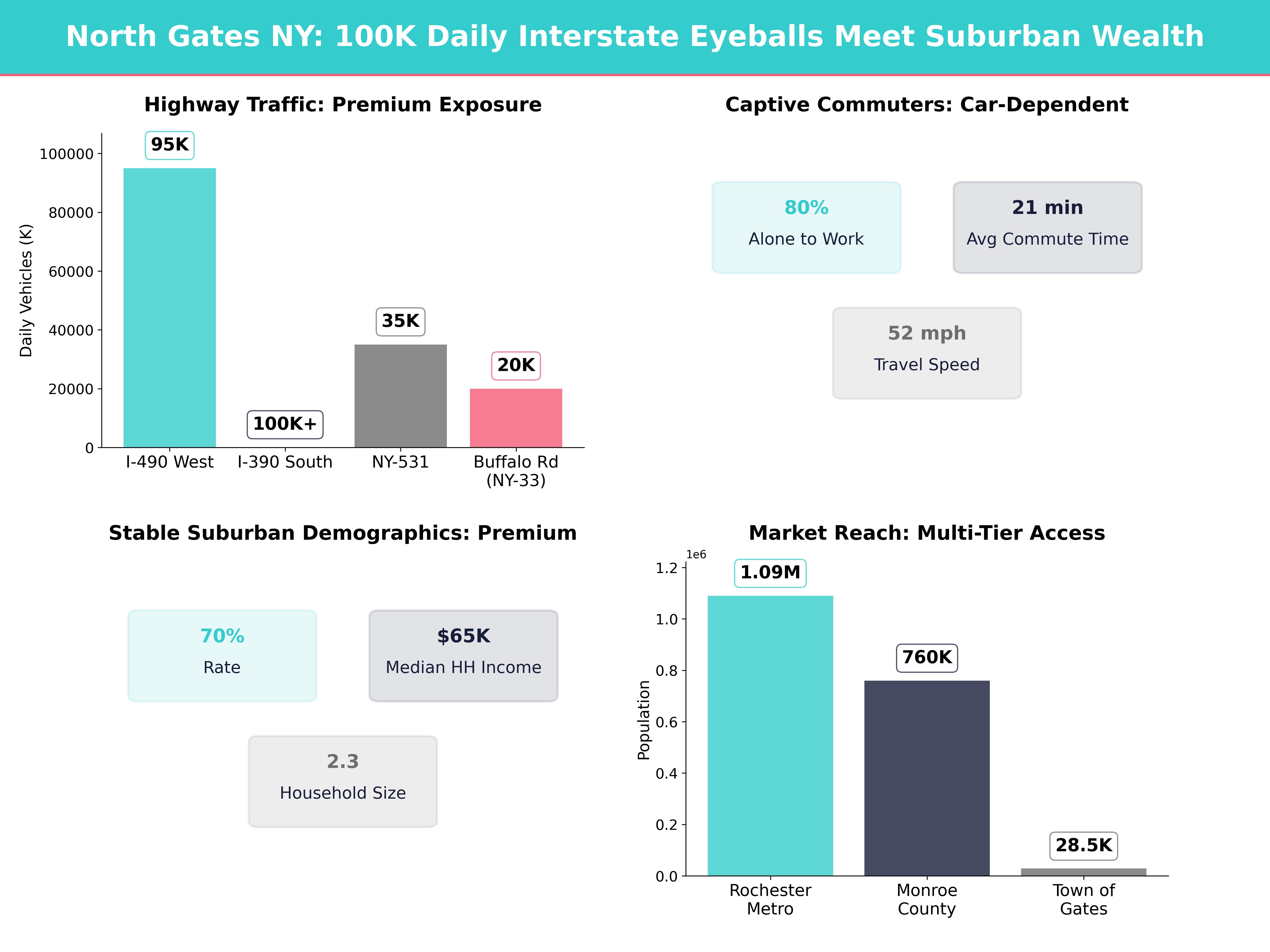 Infographic showing key insights and demographics for New York, North Gates