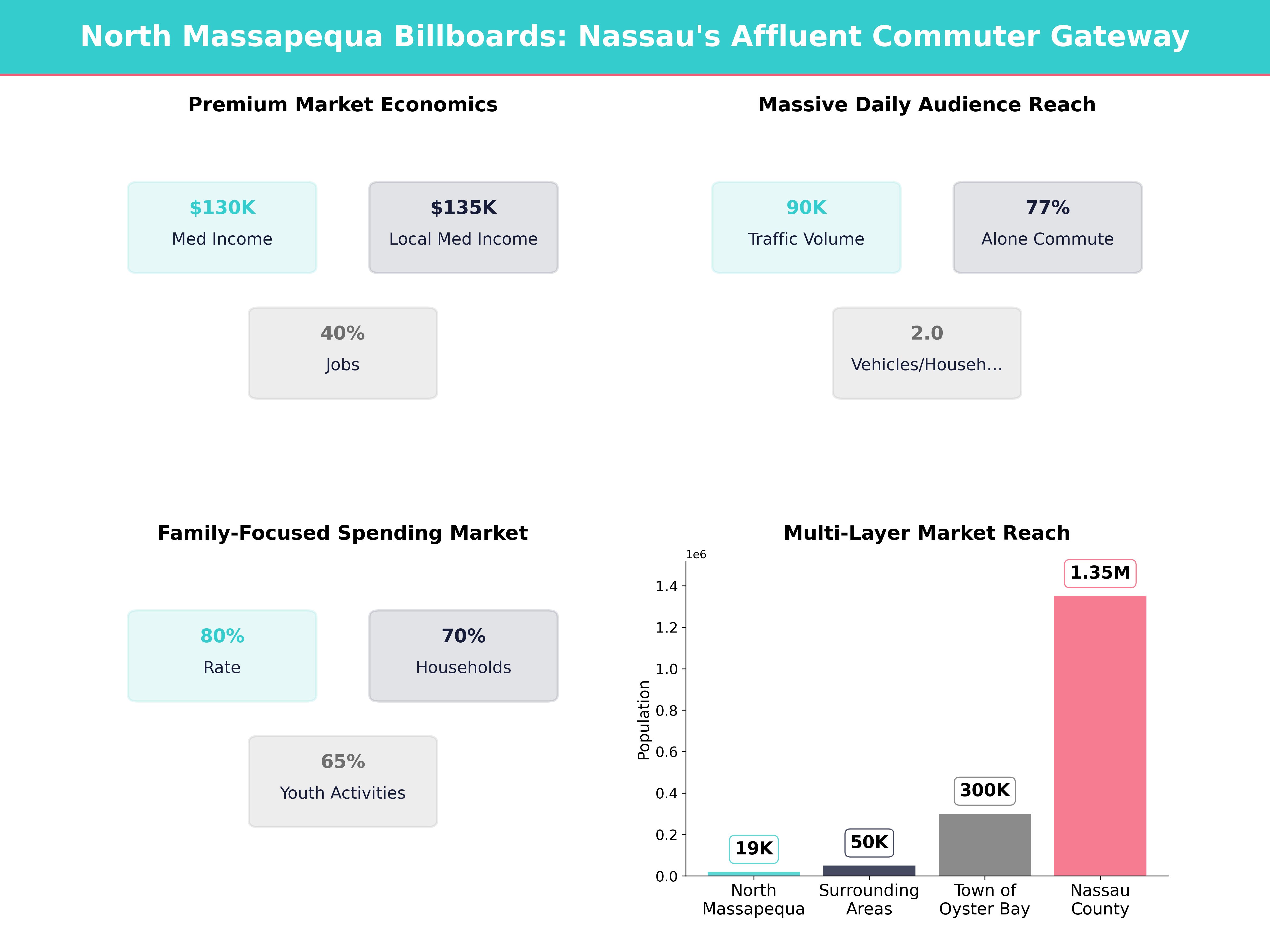 Infographic showing key insights and demographics for New York, North Massapequa
