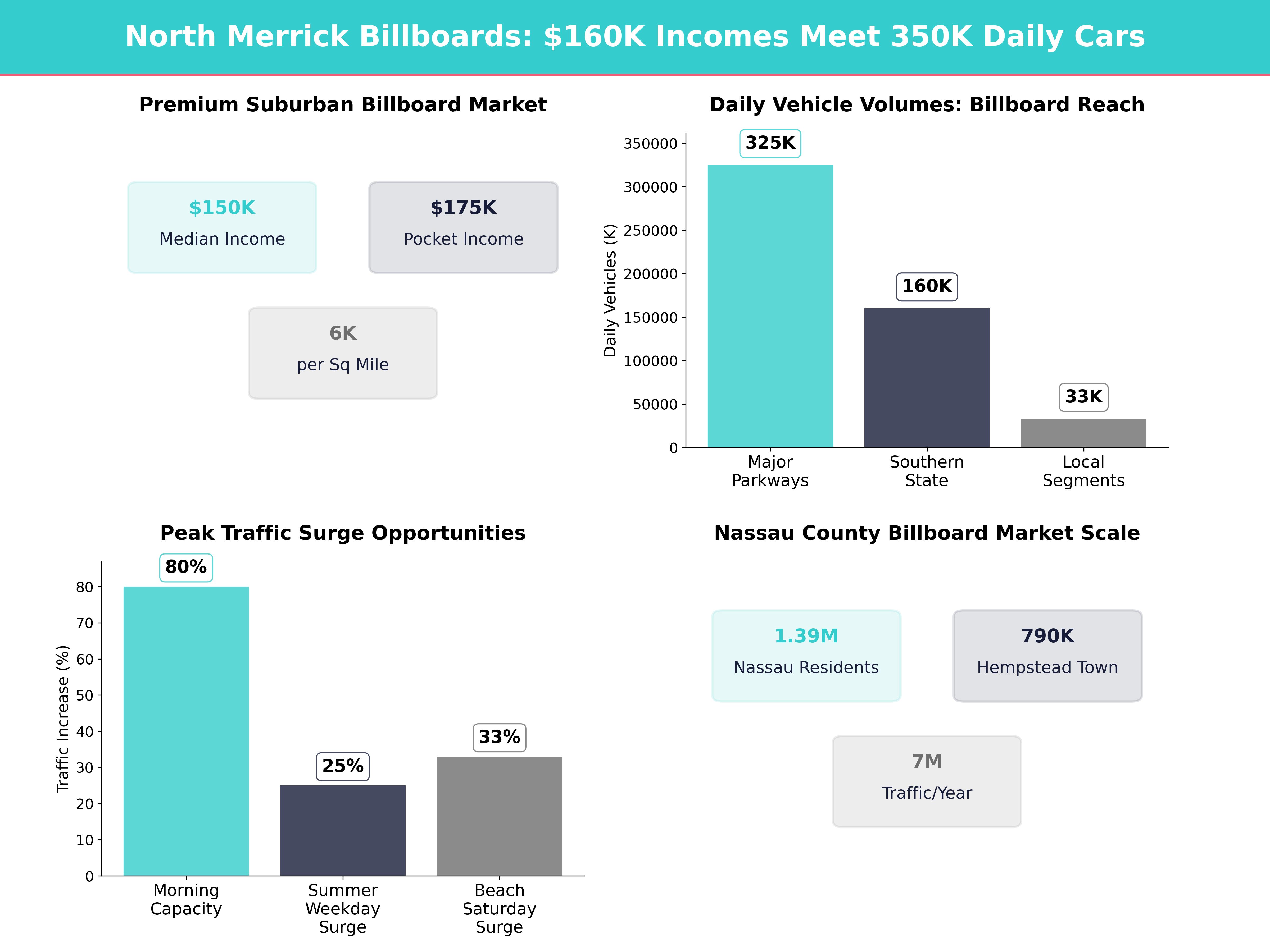 Infographic showing key insights and demographics for New York, North Merrick