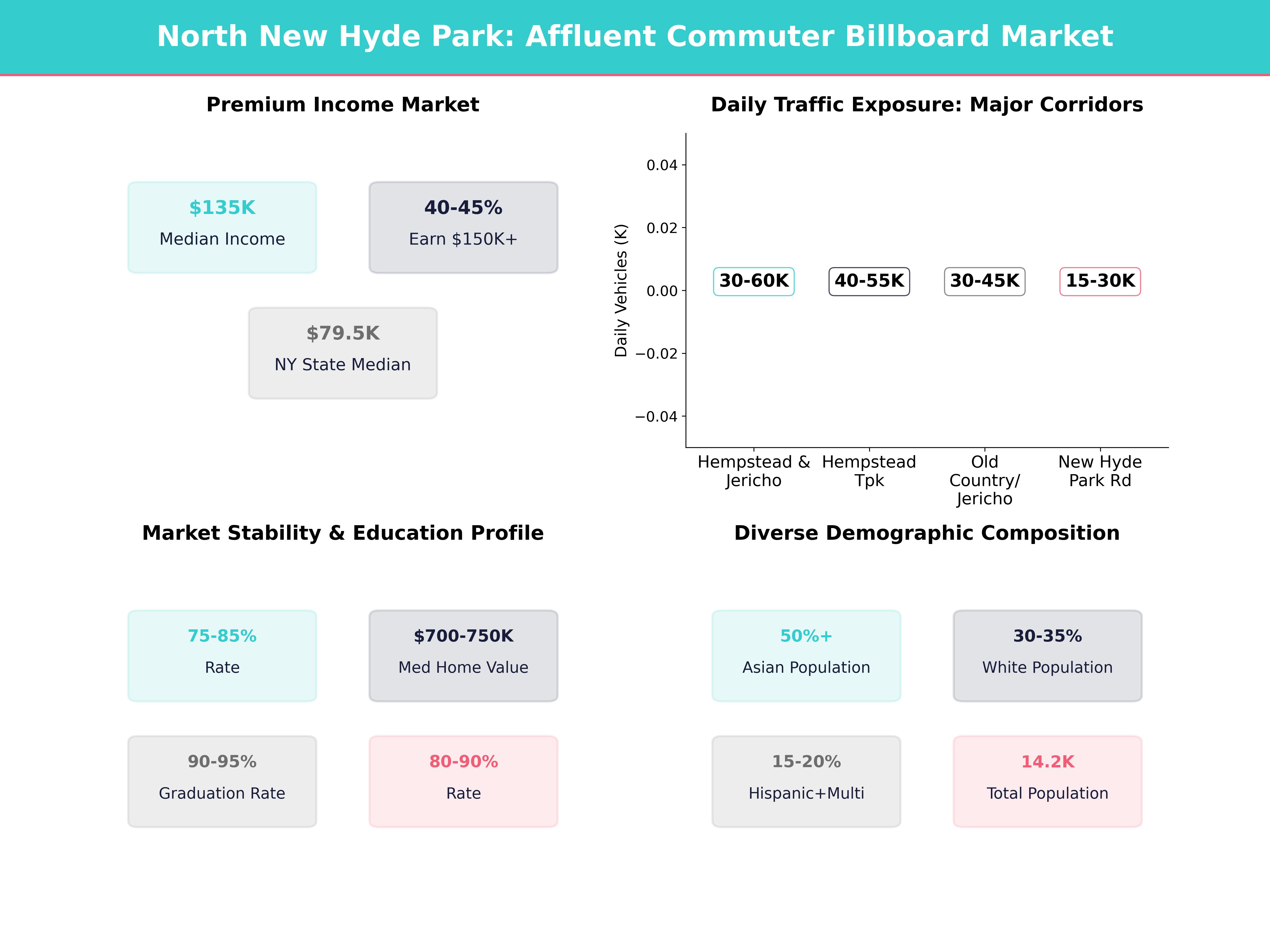 Infographic showing key insights and demographics for New York, North New Hyde Park