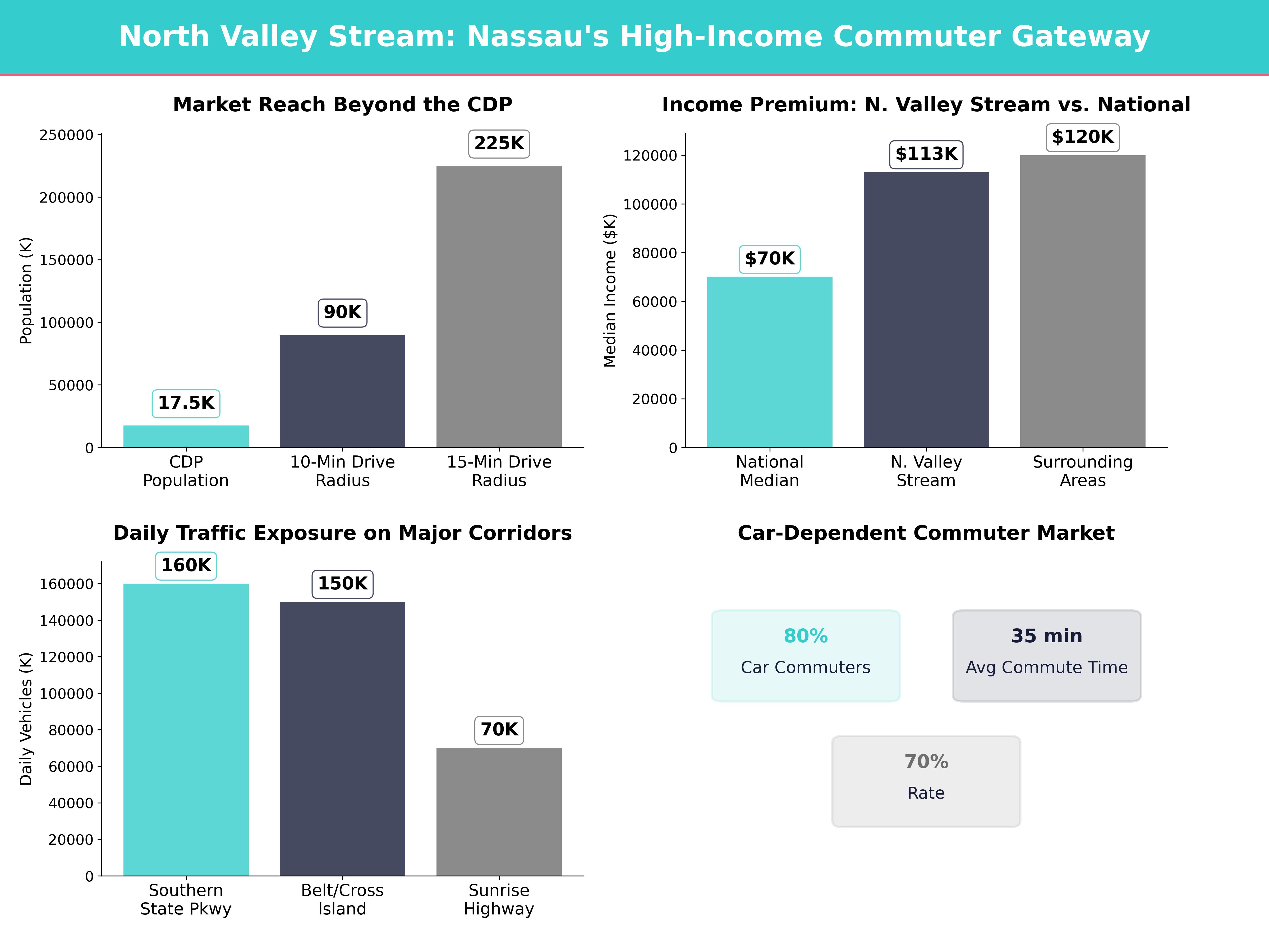 Infographic showing key insights and demographics for New York, North Valley Stream