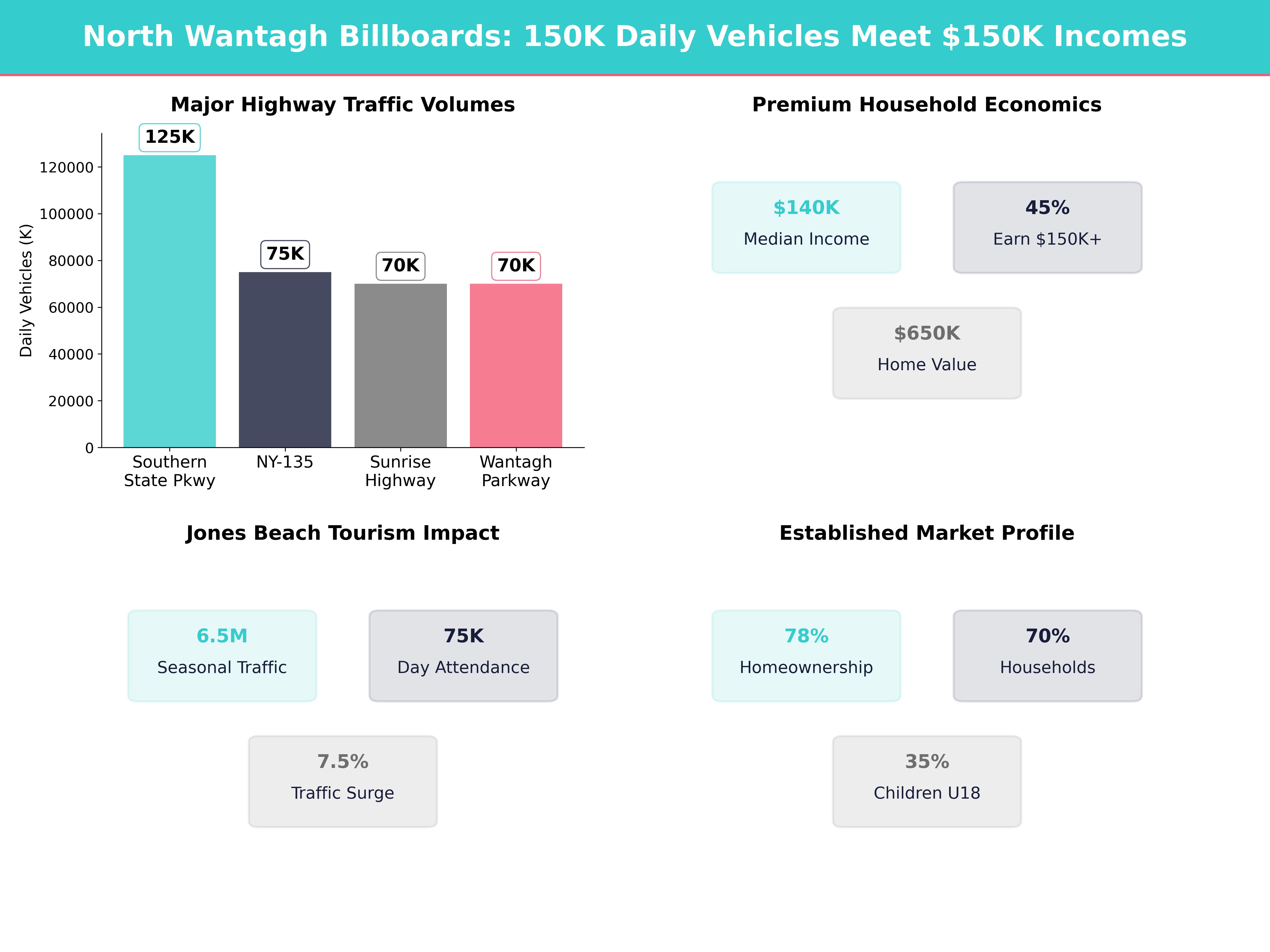 Infographic showing key insights and demographics for New York, North Wantagh