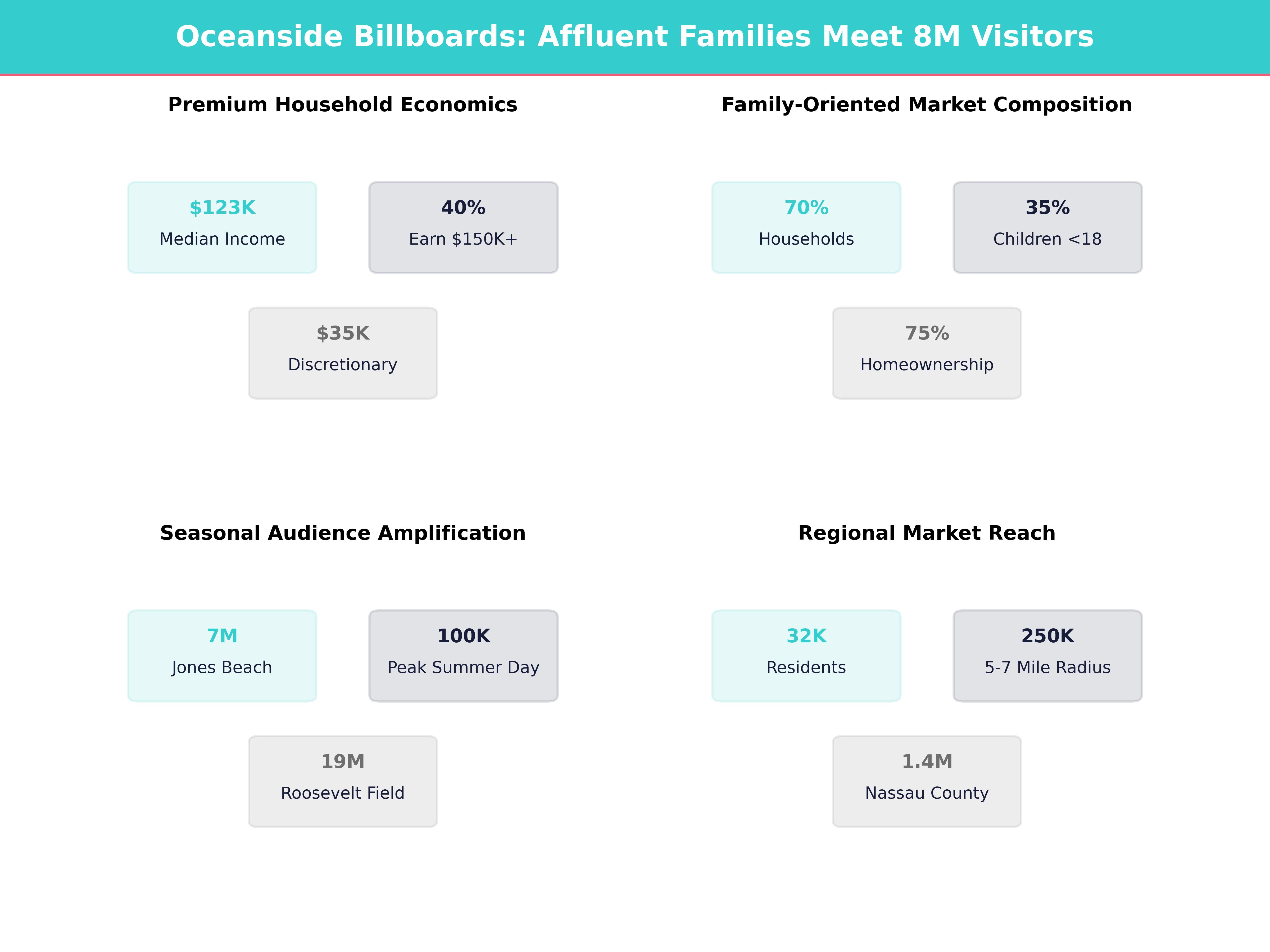 Infographic showing key insights and demographics for New York, Oceanside