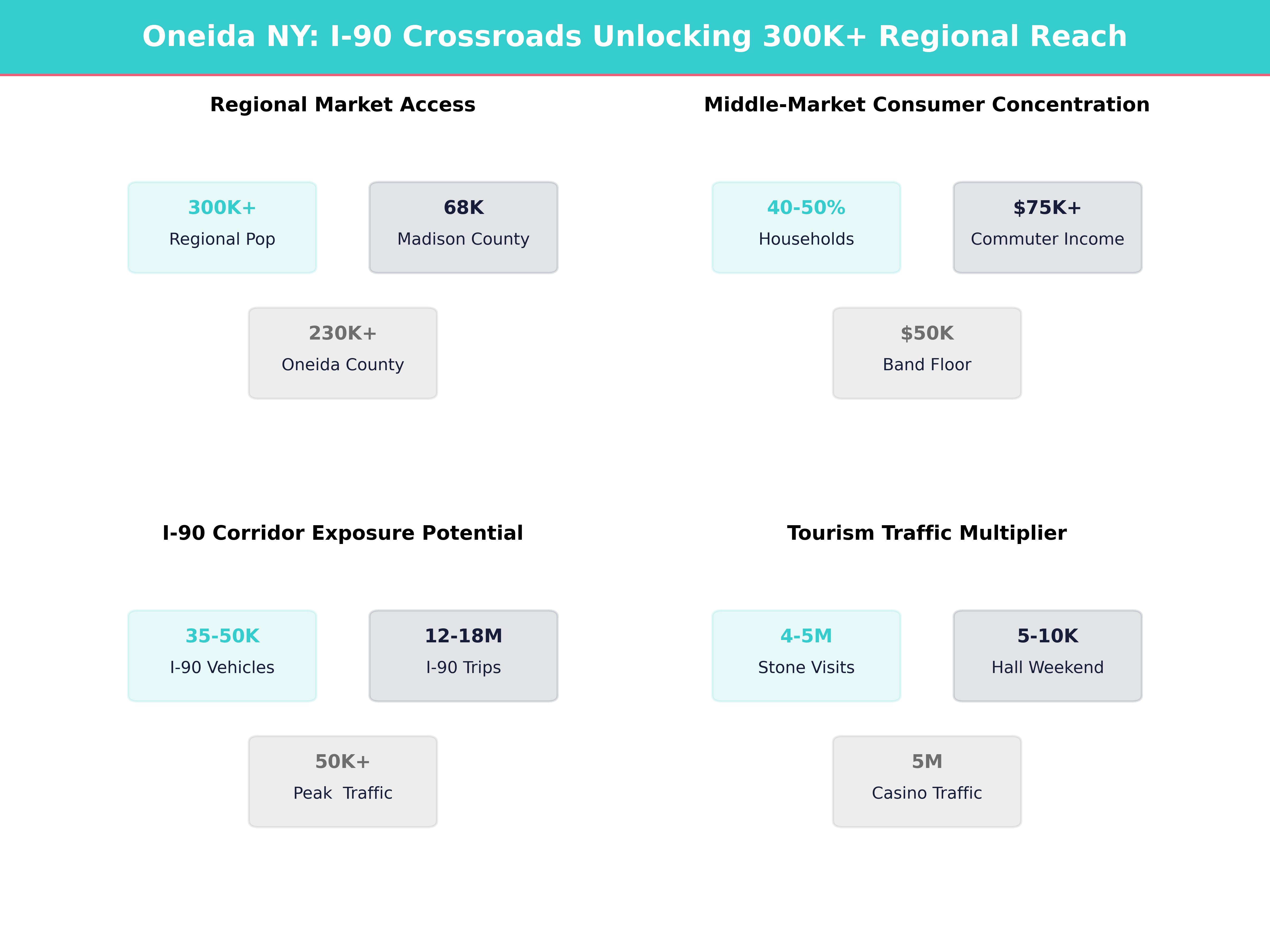 Infographic showing key insights and demographics for New York, Oneida