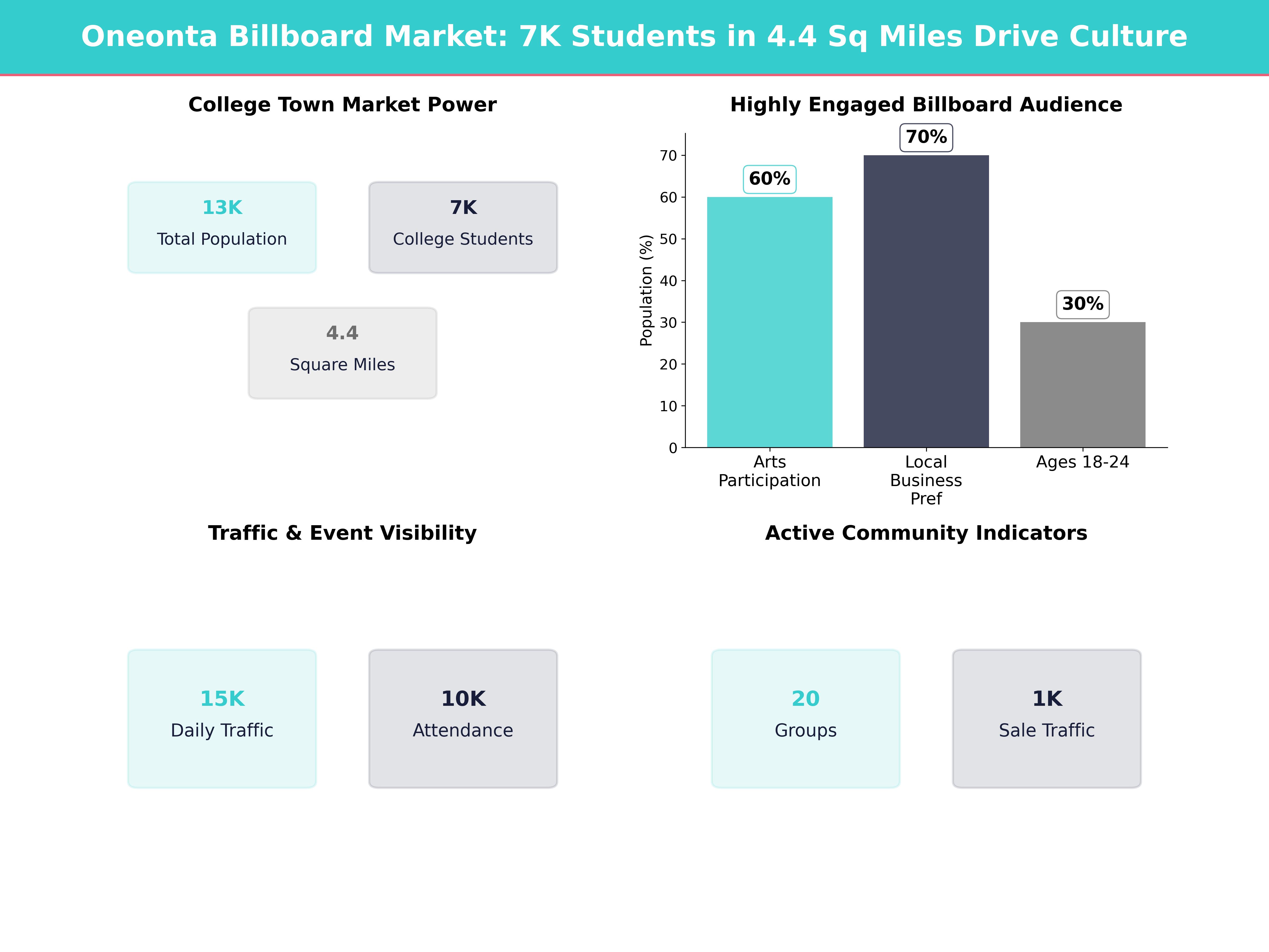 Infographic showing key insights and demographics for New York, Oneonta