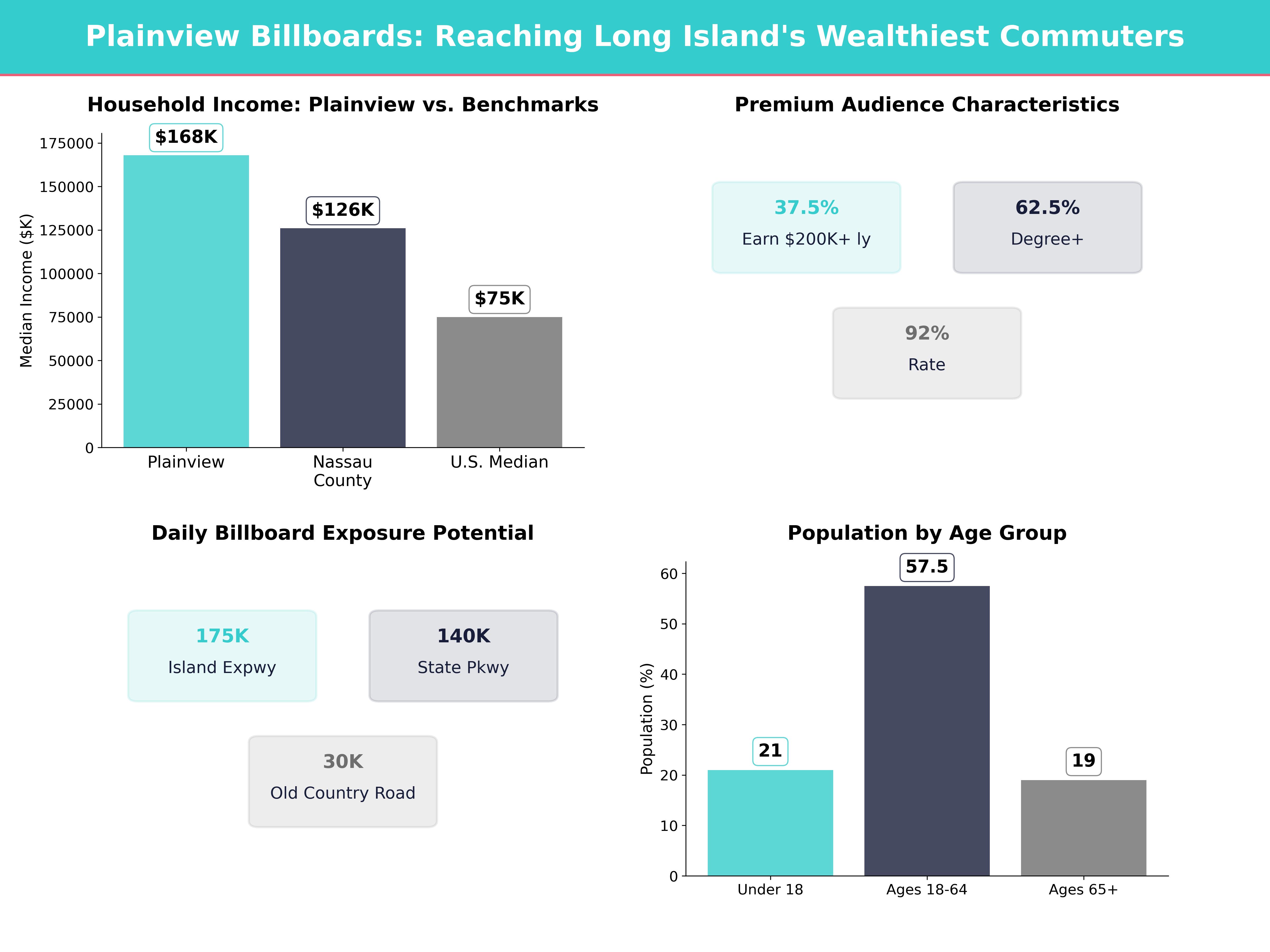 Infographic showing key insights and demographics for New York, Plainview