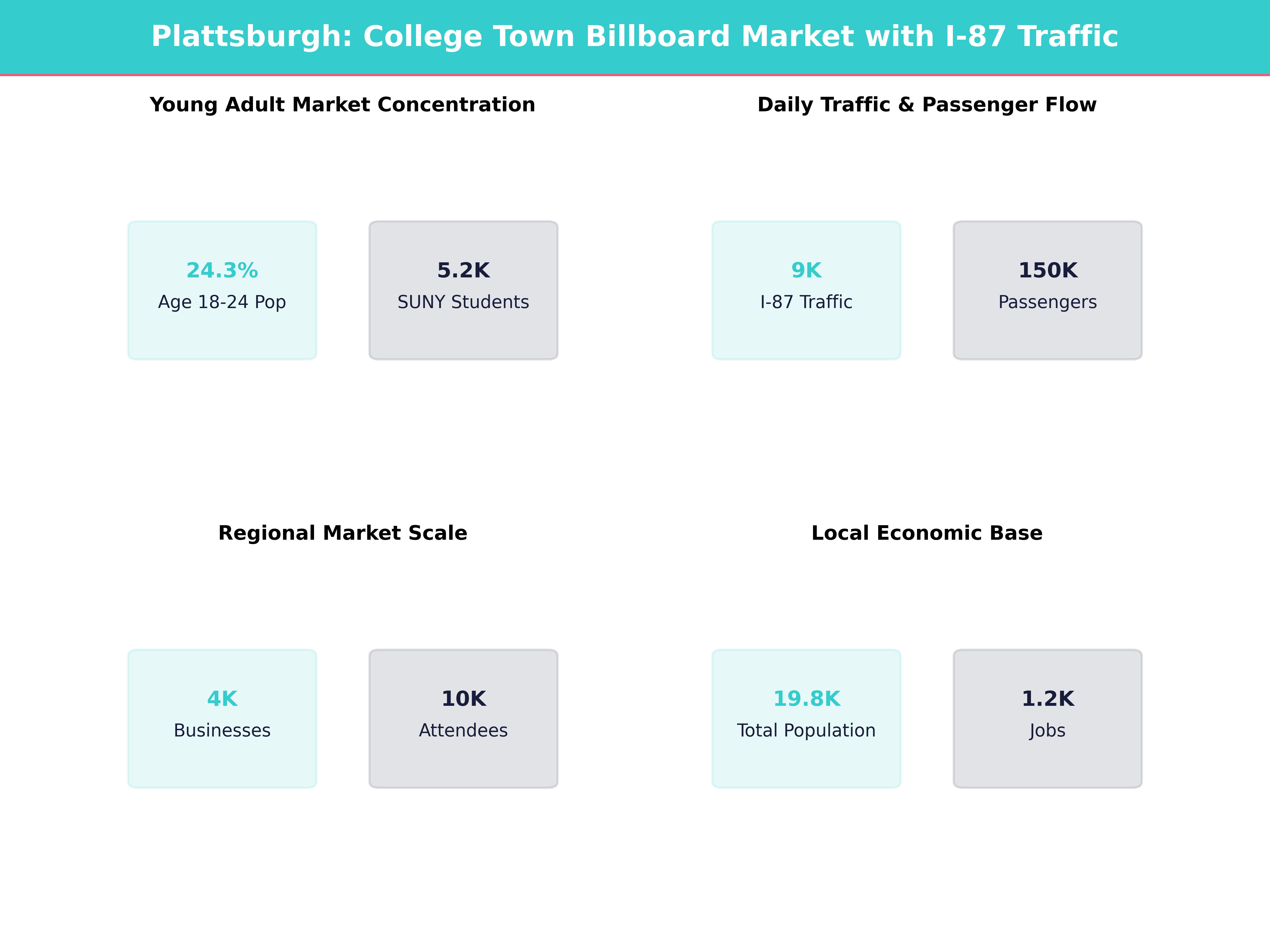 Infographic showing key insights and demographics for New York, Plattsburgh