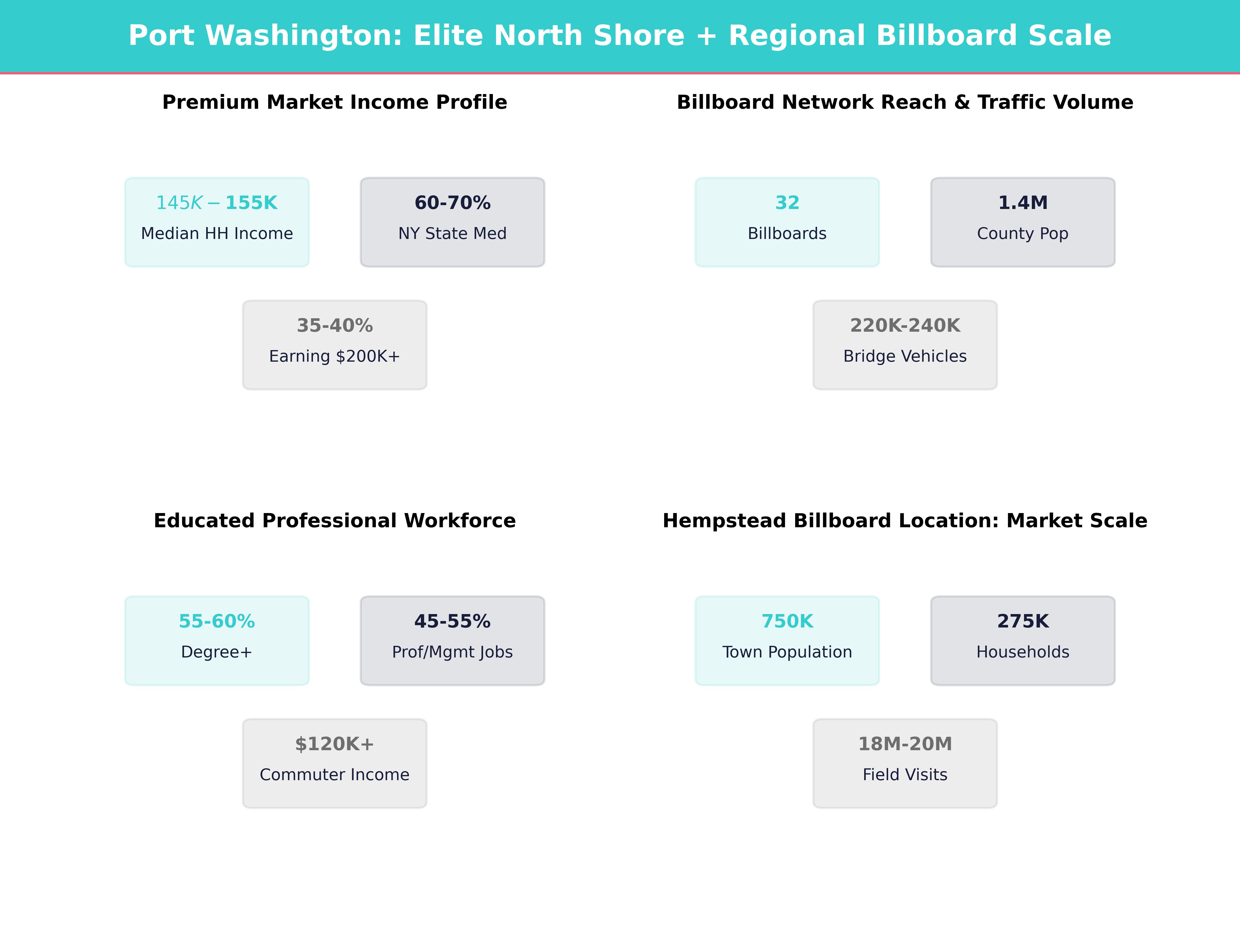 Infographic showing key insights and demographics for New York, Port Washington