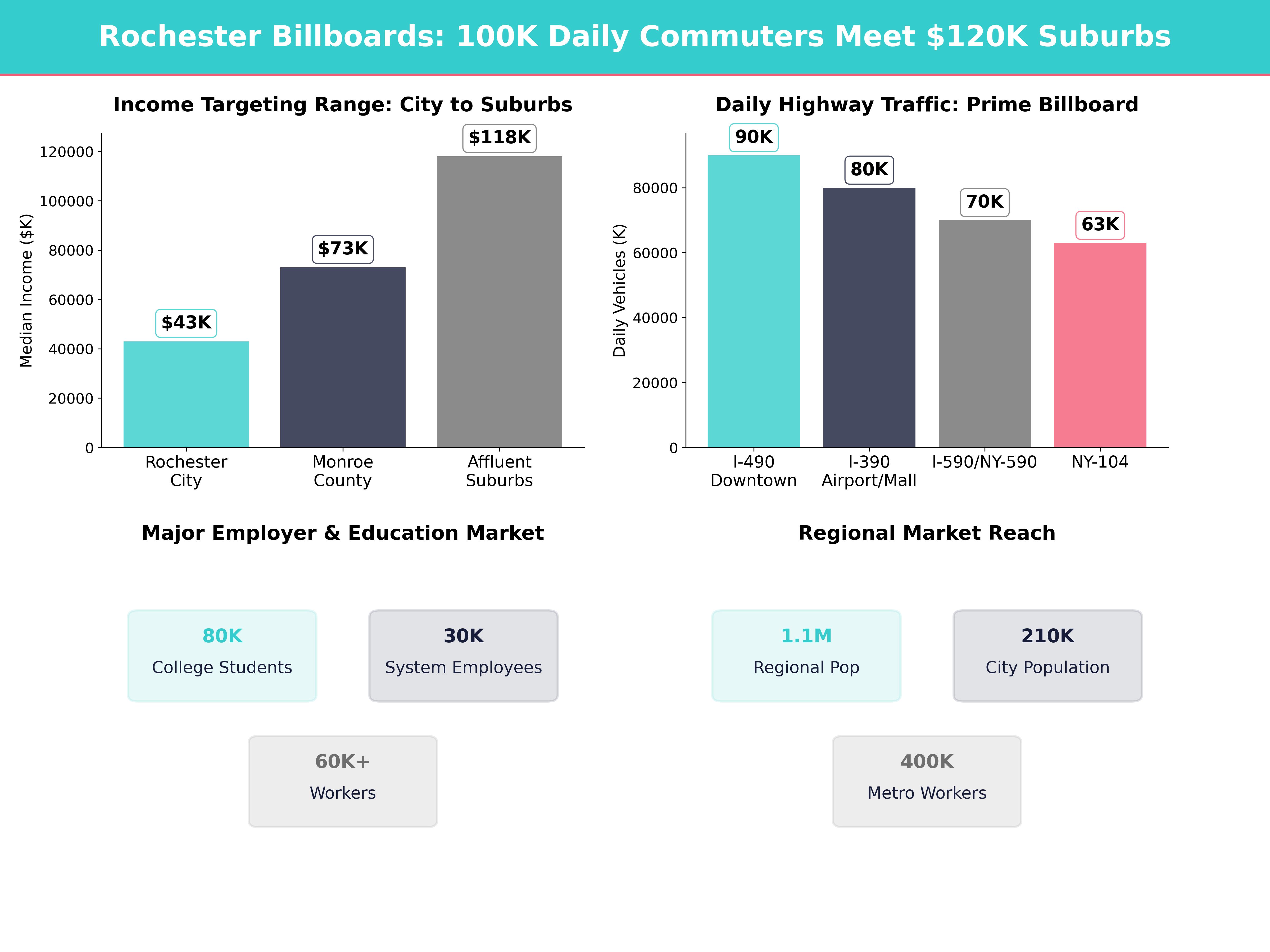 Infographic showing key insights and demographics for New York, Rochester