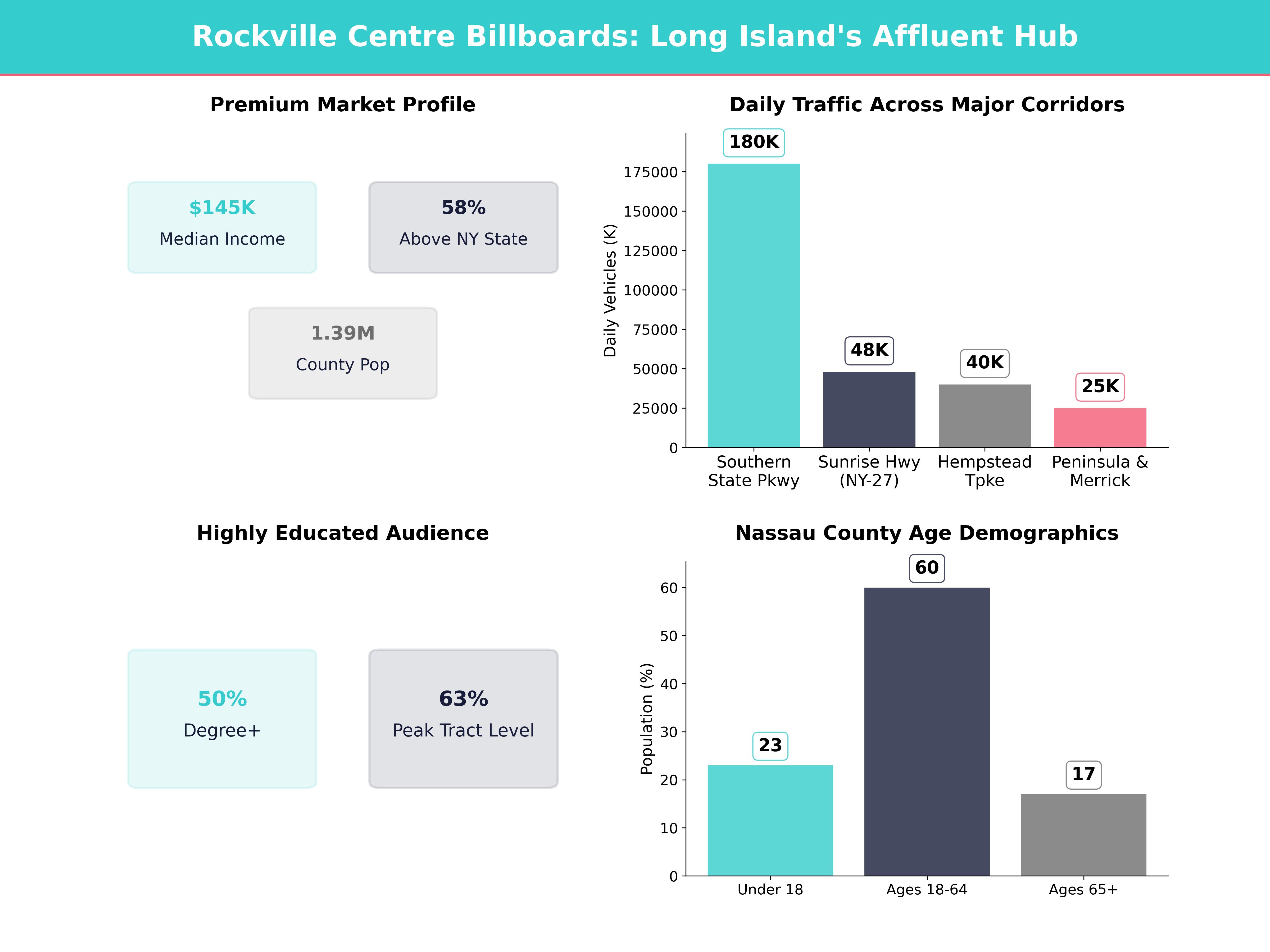 Infographic showing key insights and demographics for New York, Rockville Centre