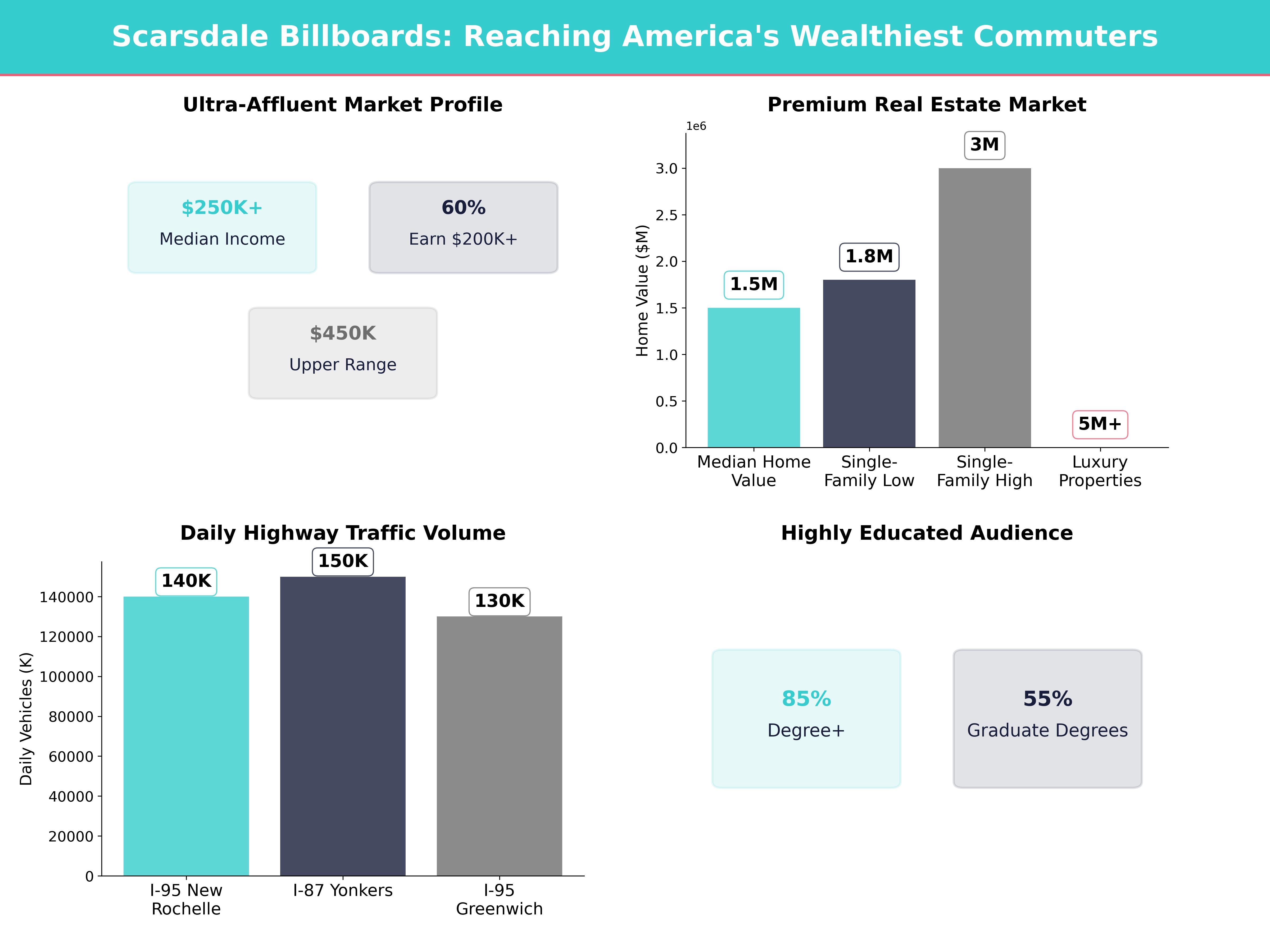 Infographic showing key insights and demographics for New York, Scarsdale