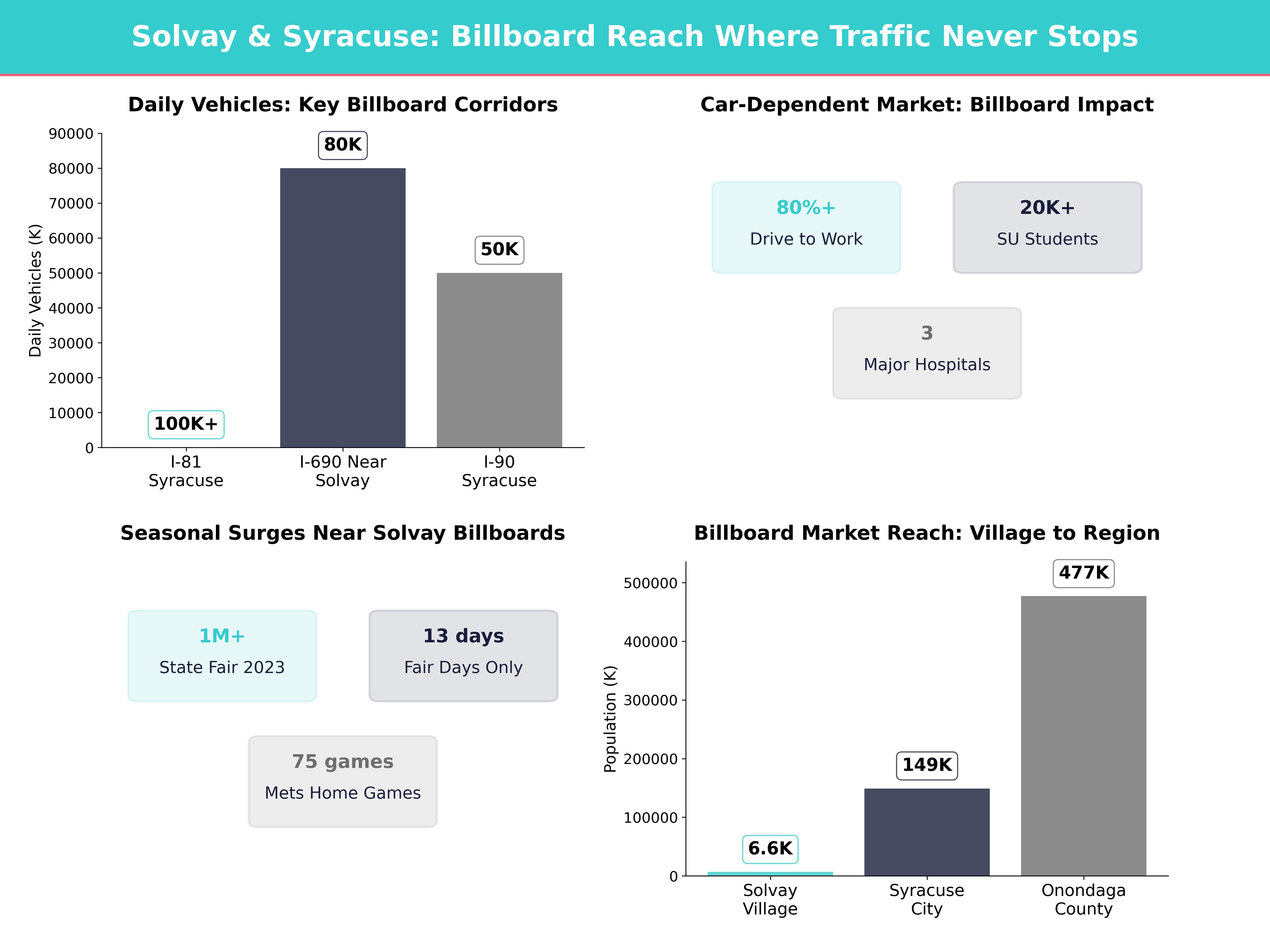 Infographic showing key insights and demographics for New York, Solvay Ny