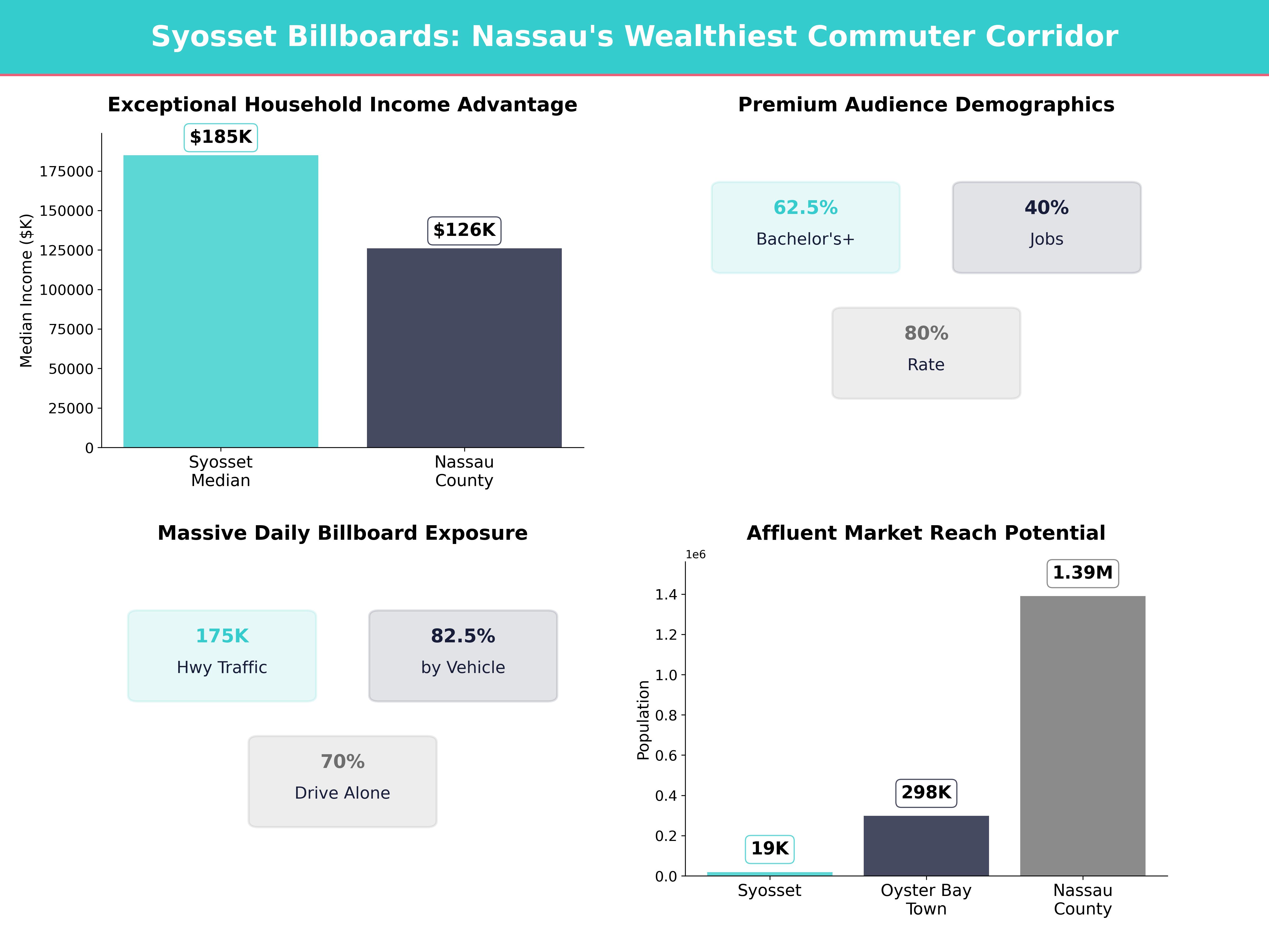 Infographic showing key insights and demographics for New York, Syosset
