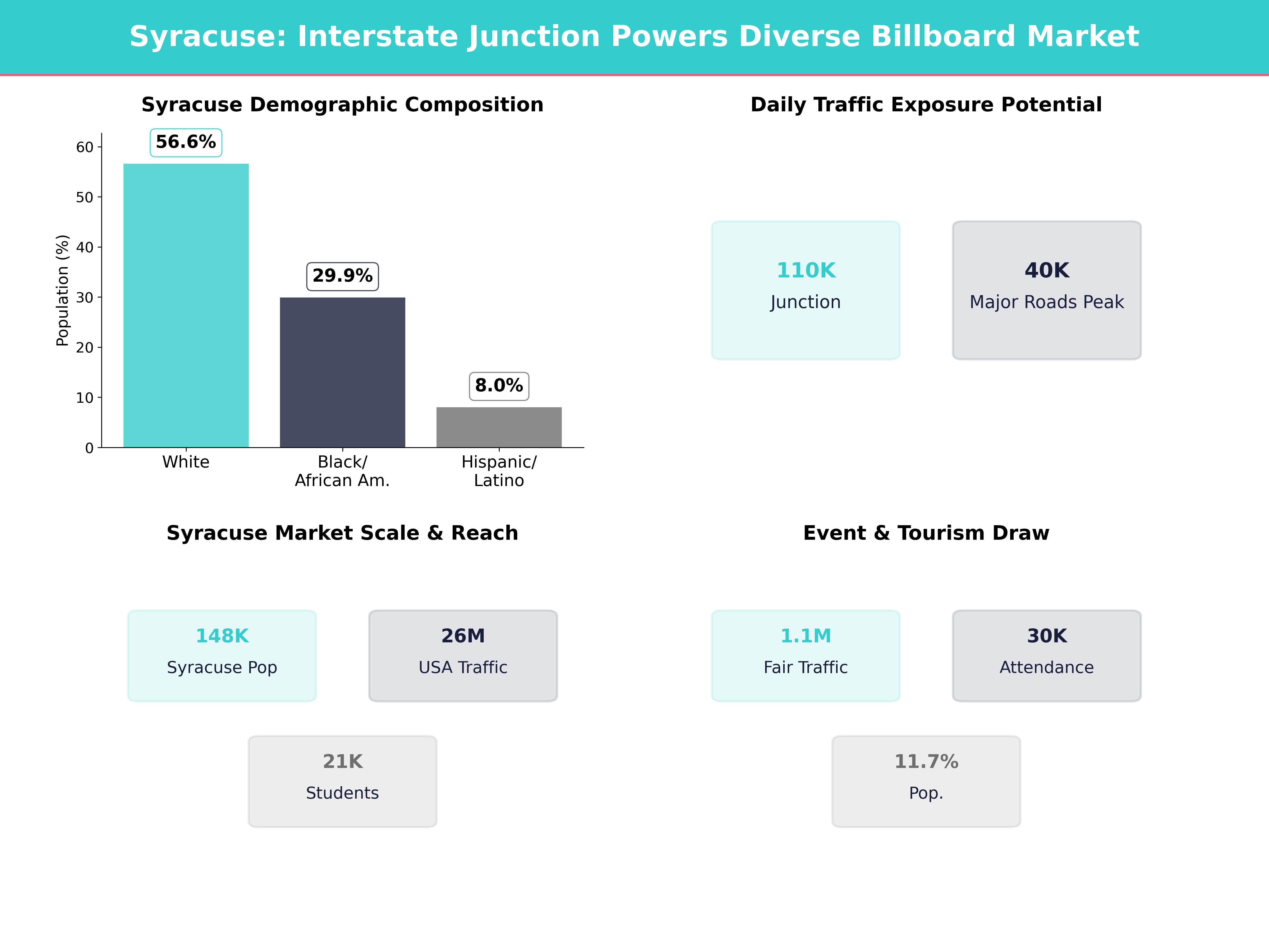 Infographic showing key insights and demographics for New York, Syracuse