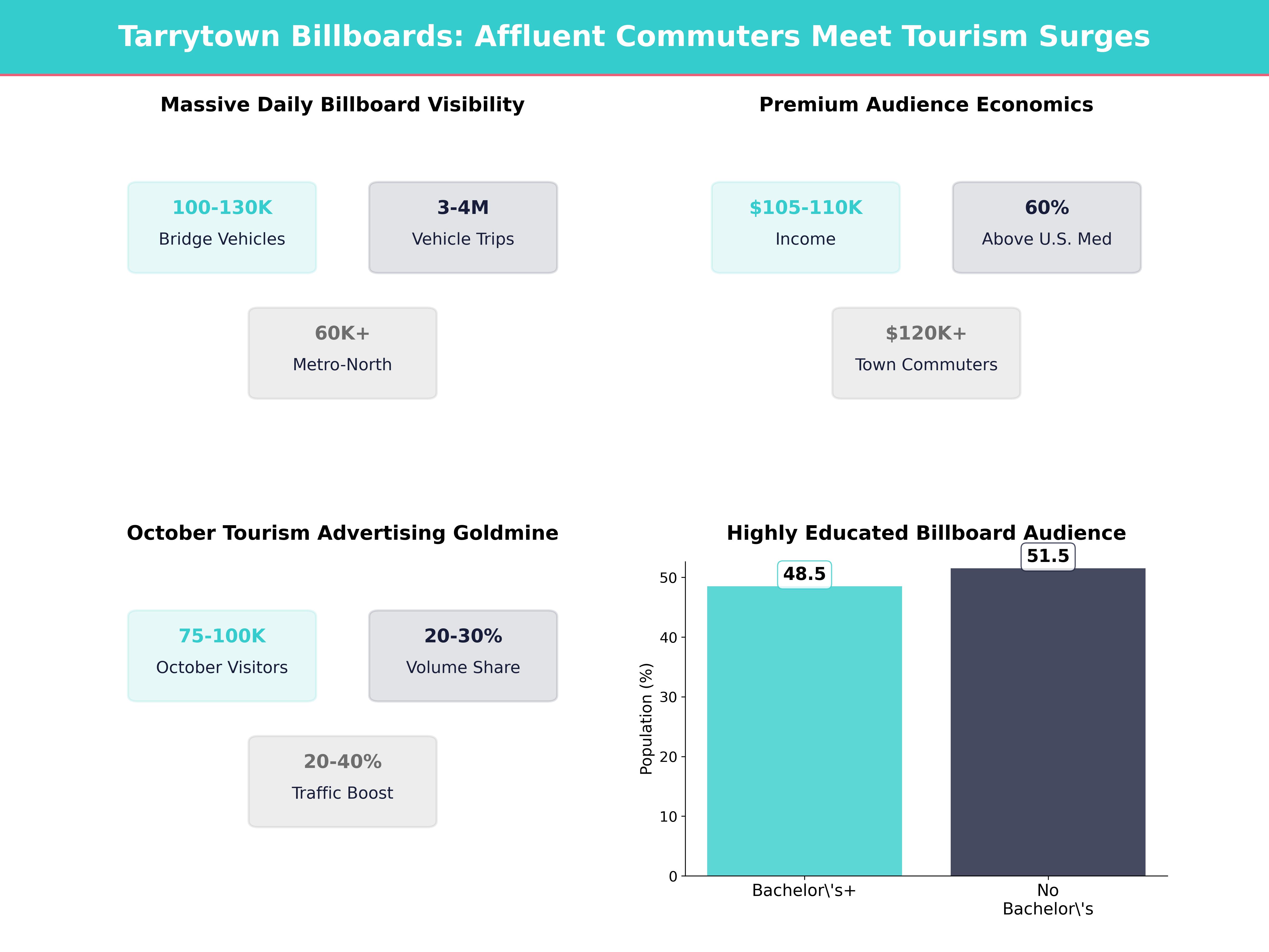 Infographic showing key insights and demographics for New York, Tarrytown