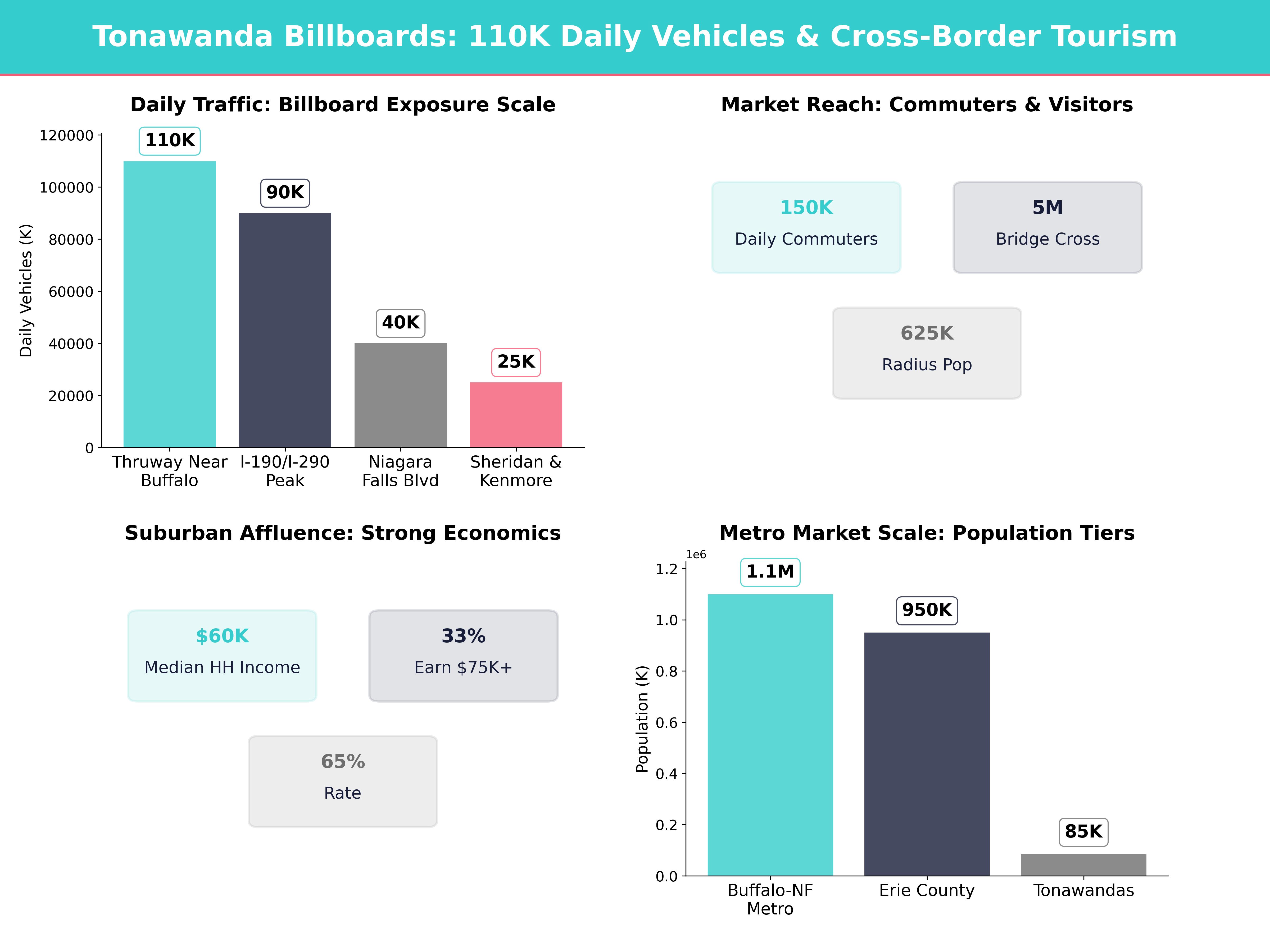 Infographic showing key insights and demographics for New York, Tonawanda
