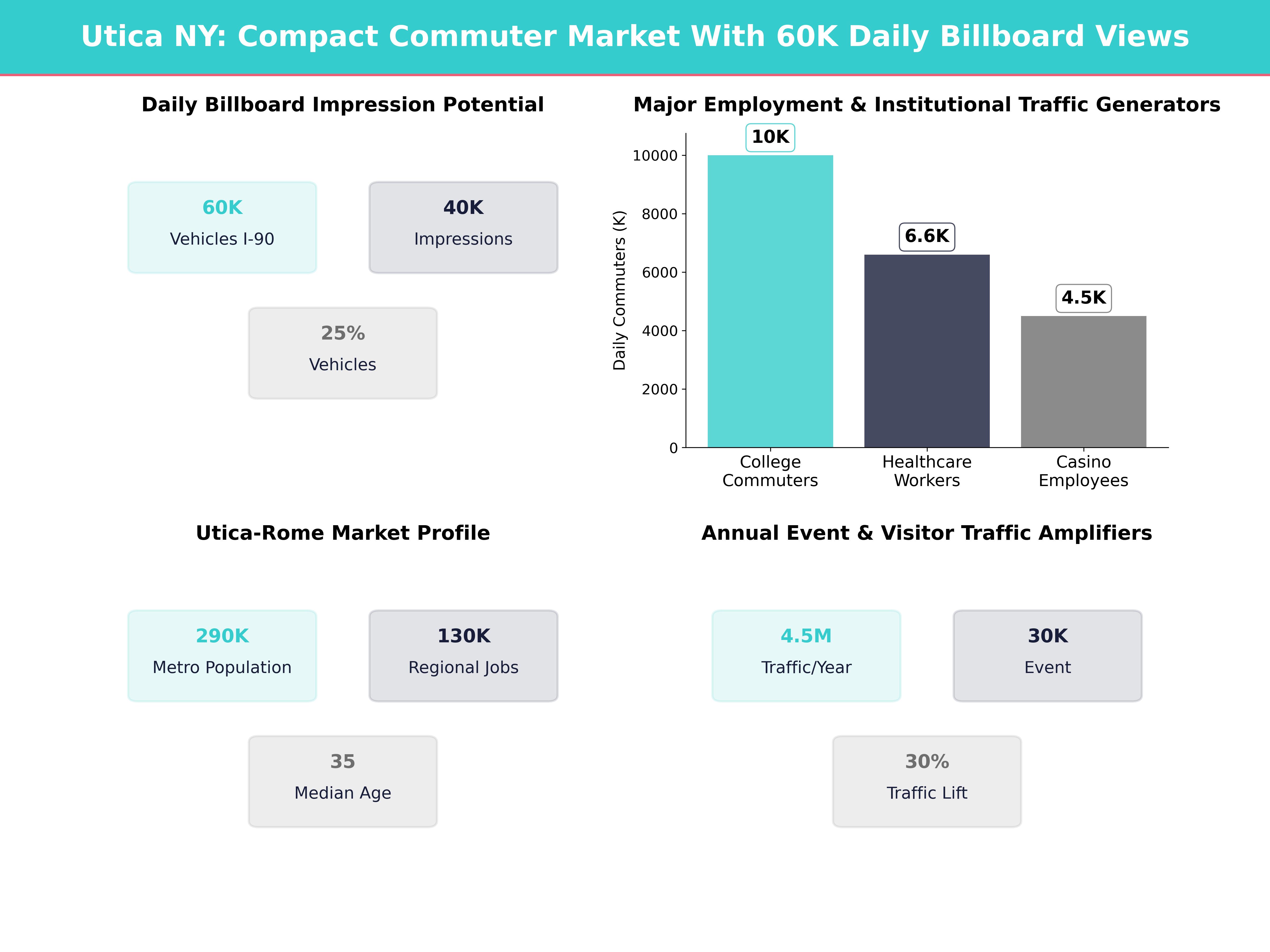 Infographic showing key insights and demographics for New York, Utica