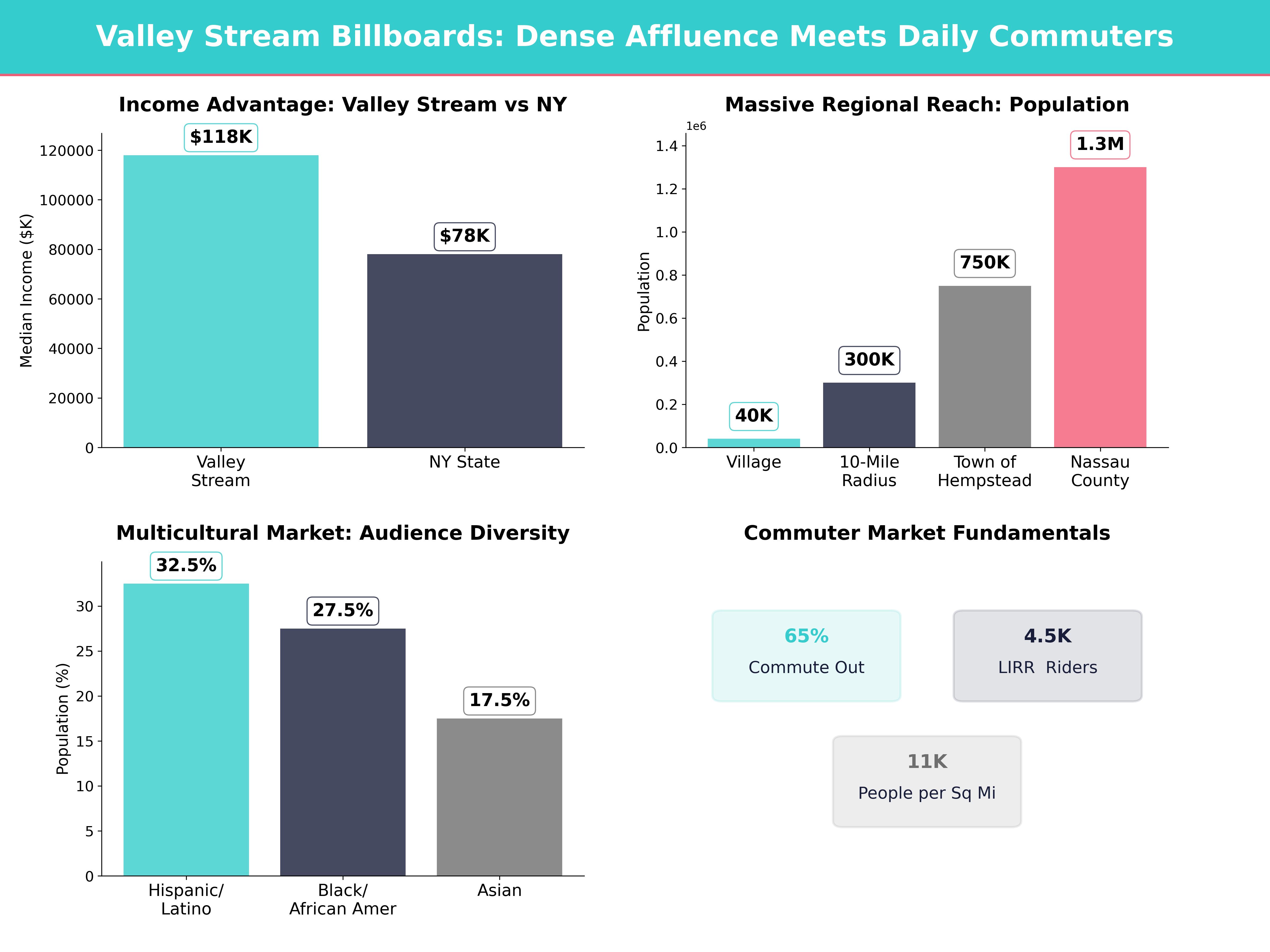 Infographic showing key insights and demographics for New York, Valley Stream