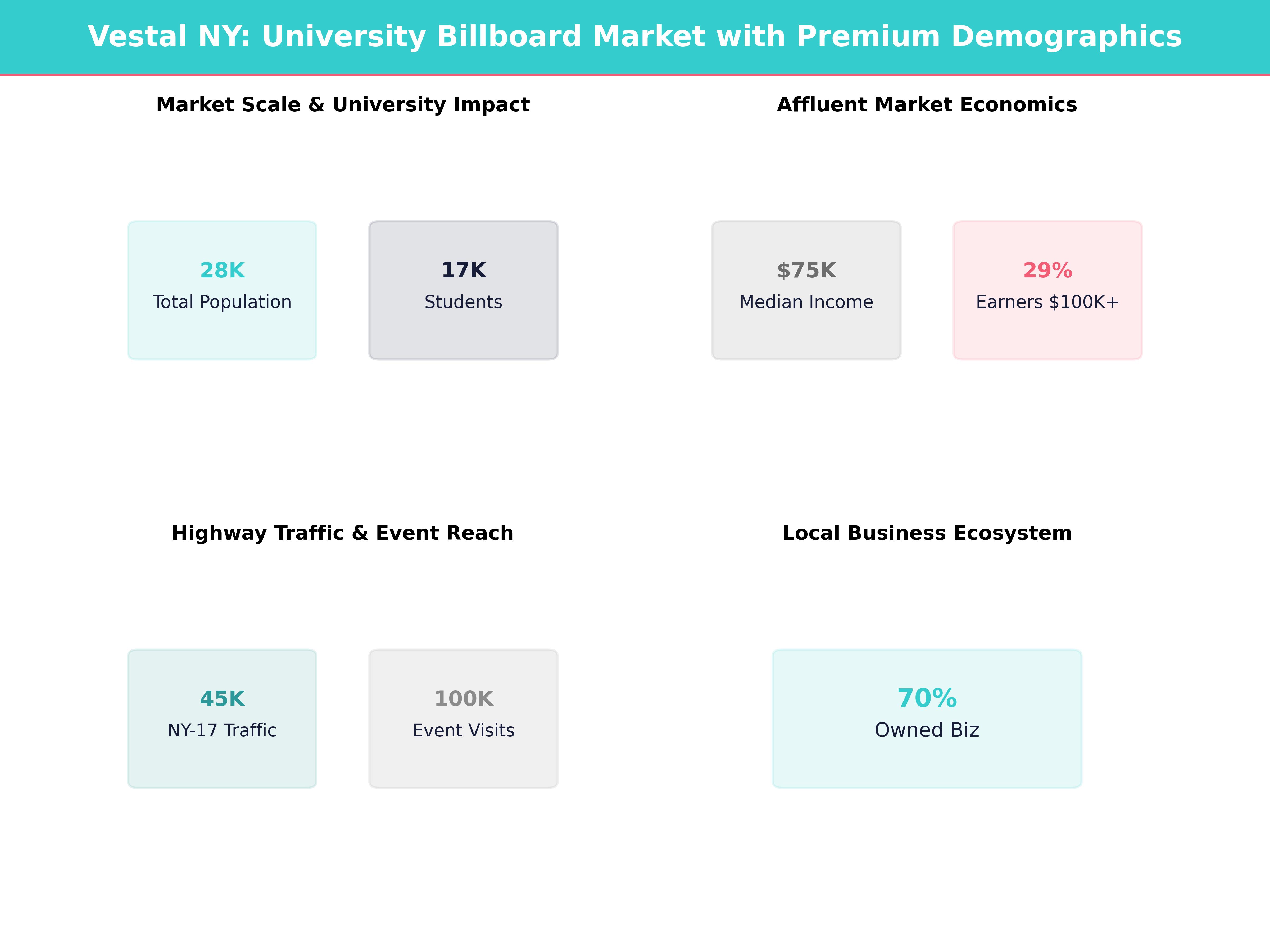 Infographic showing key insights and demographics for New York, Vestal