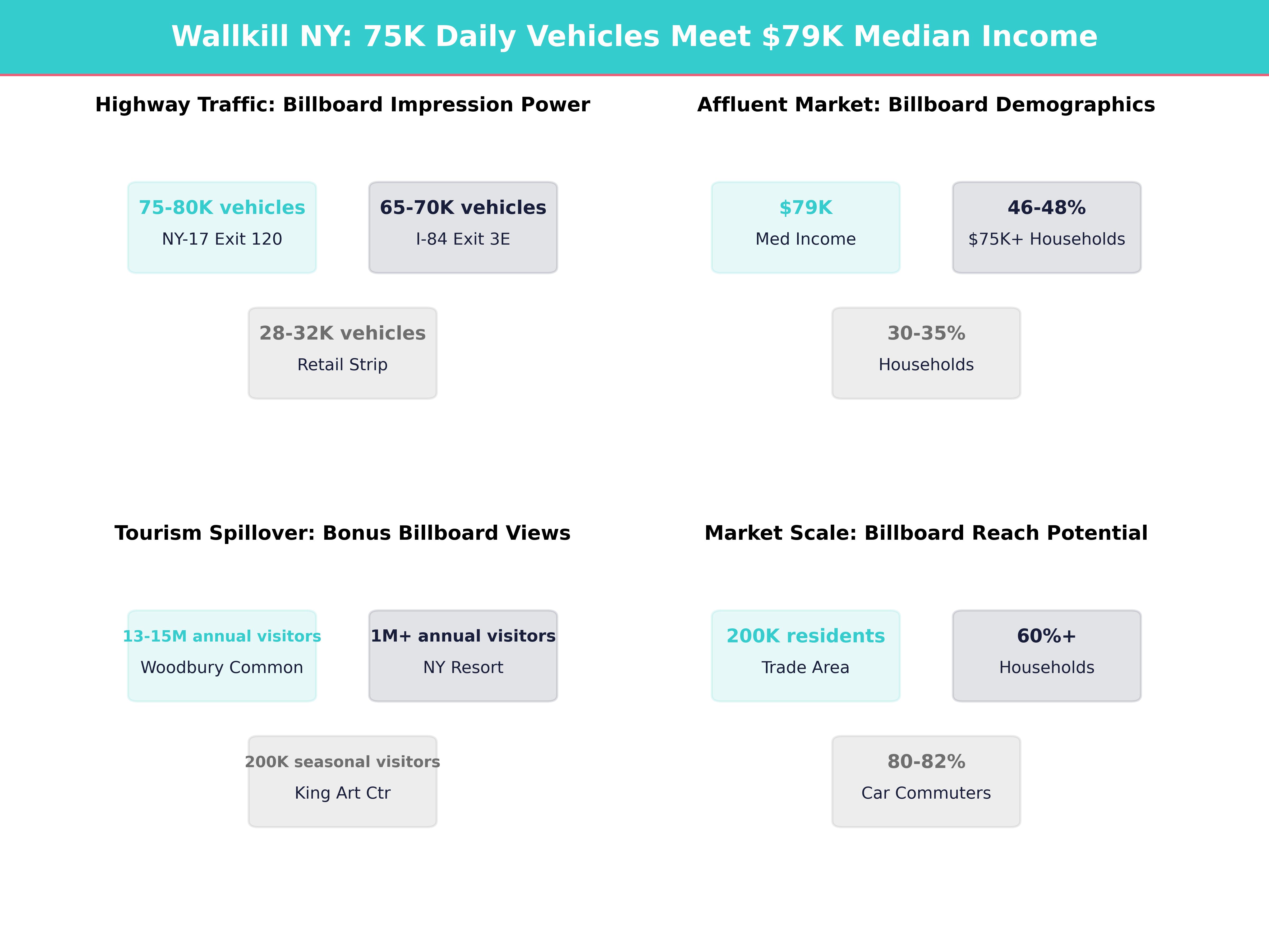 Infographic showing key insights and demographics for New York, Wallkill