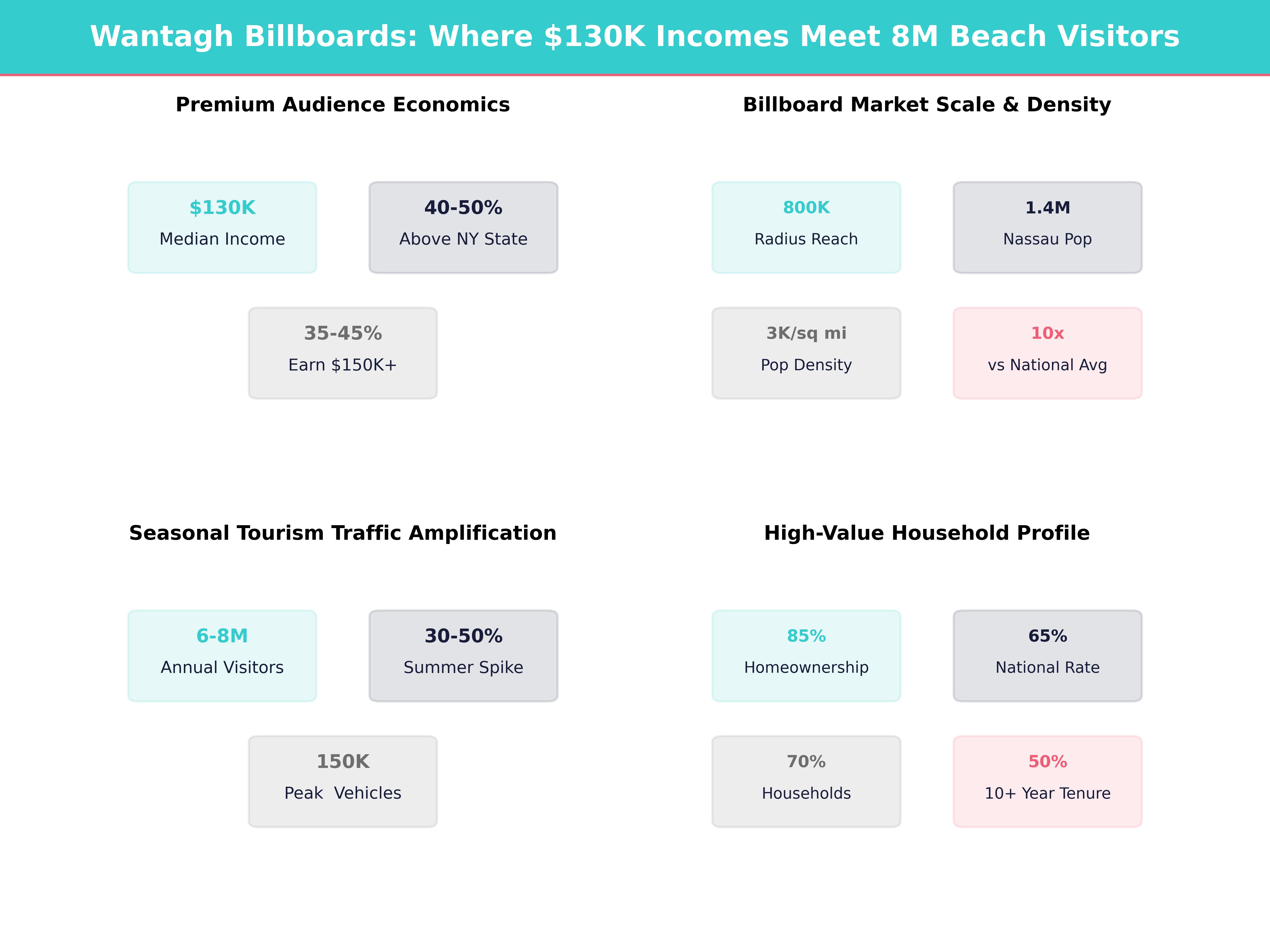 Infographic showing key insights and demographics for New York, Wantagh