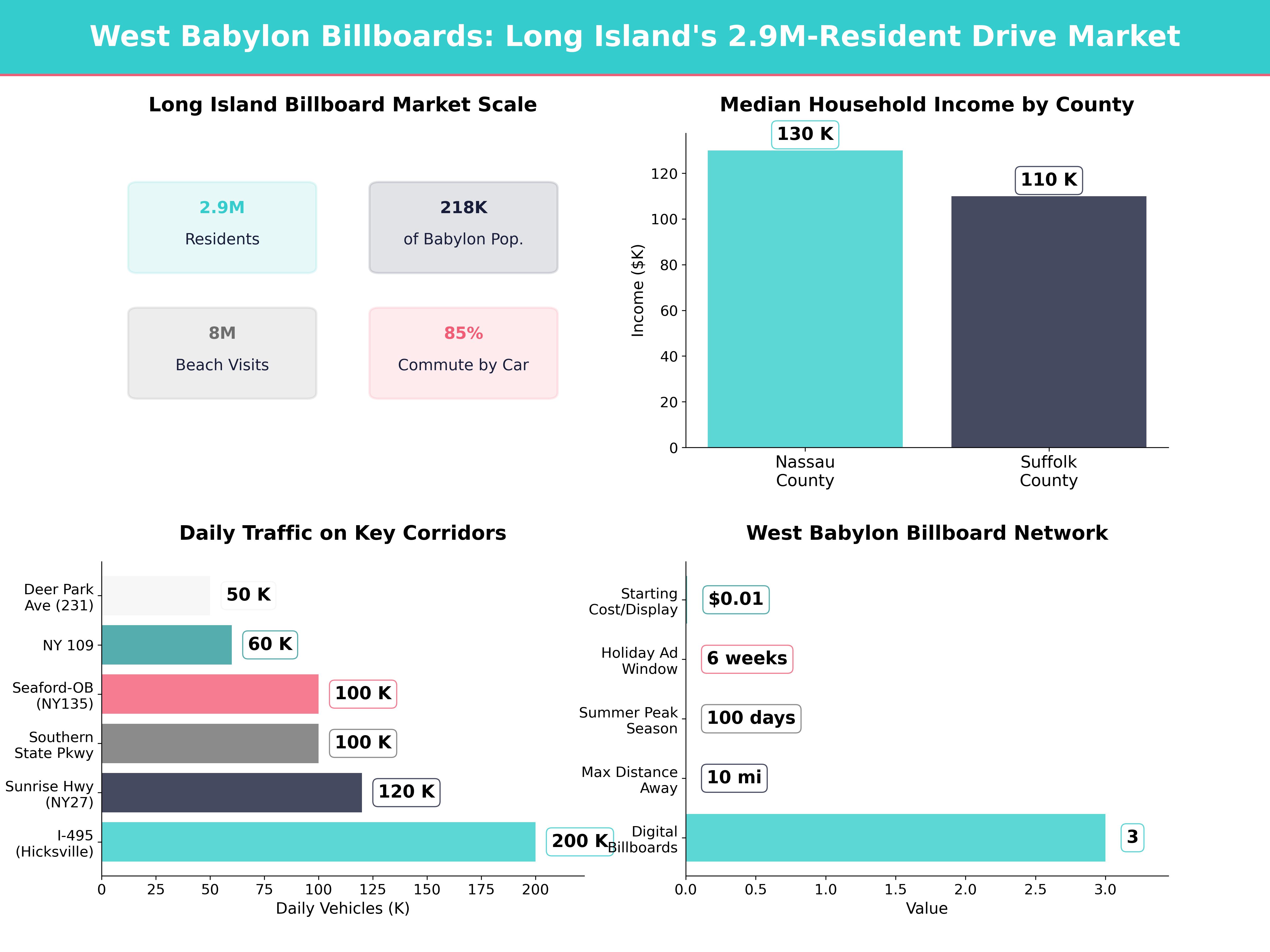 Infographic showing key insights and demographics for New York, West Babylon Ny