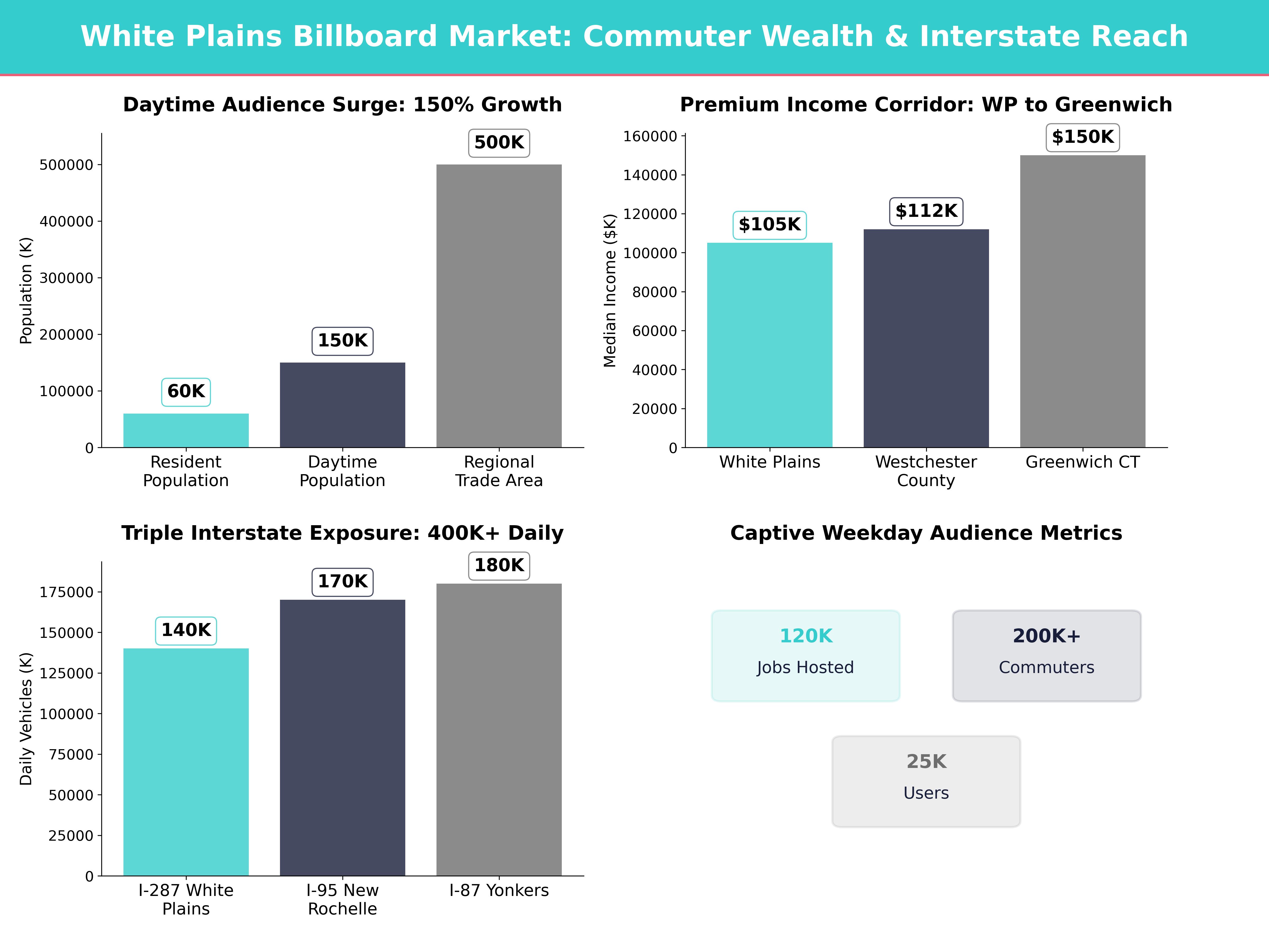 Infographic showing key insights and demographics for New York, White Plains