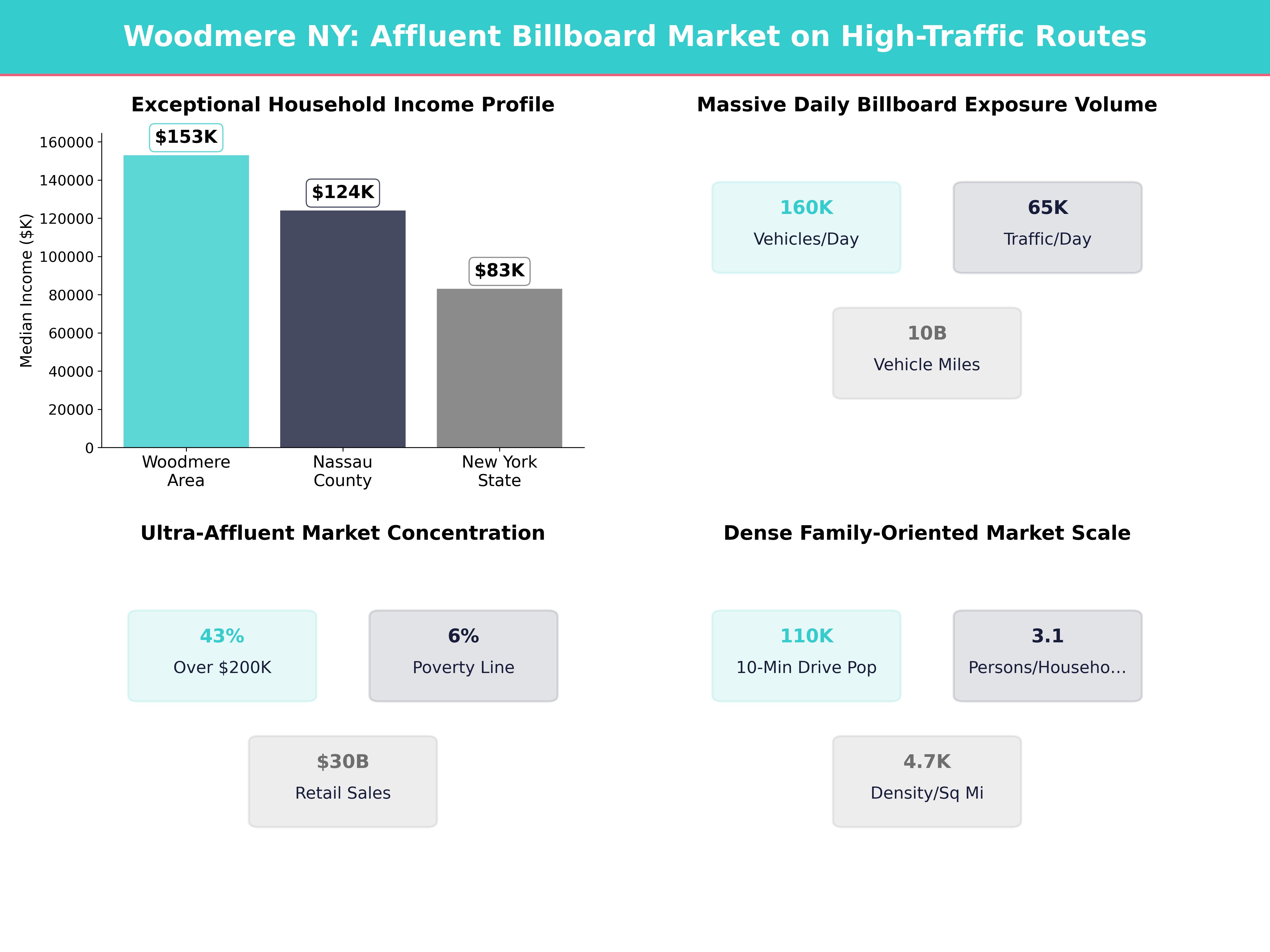 Infographic showing key insights and demographics for New York, Woodmere