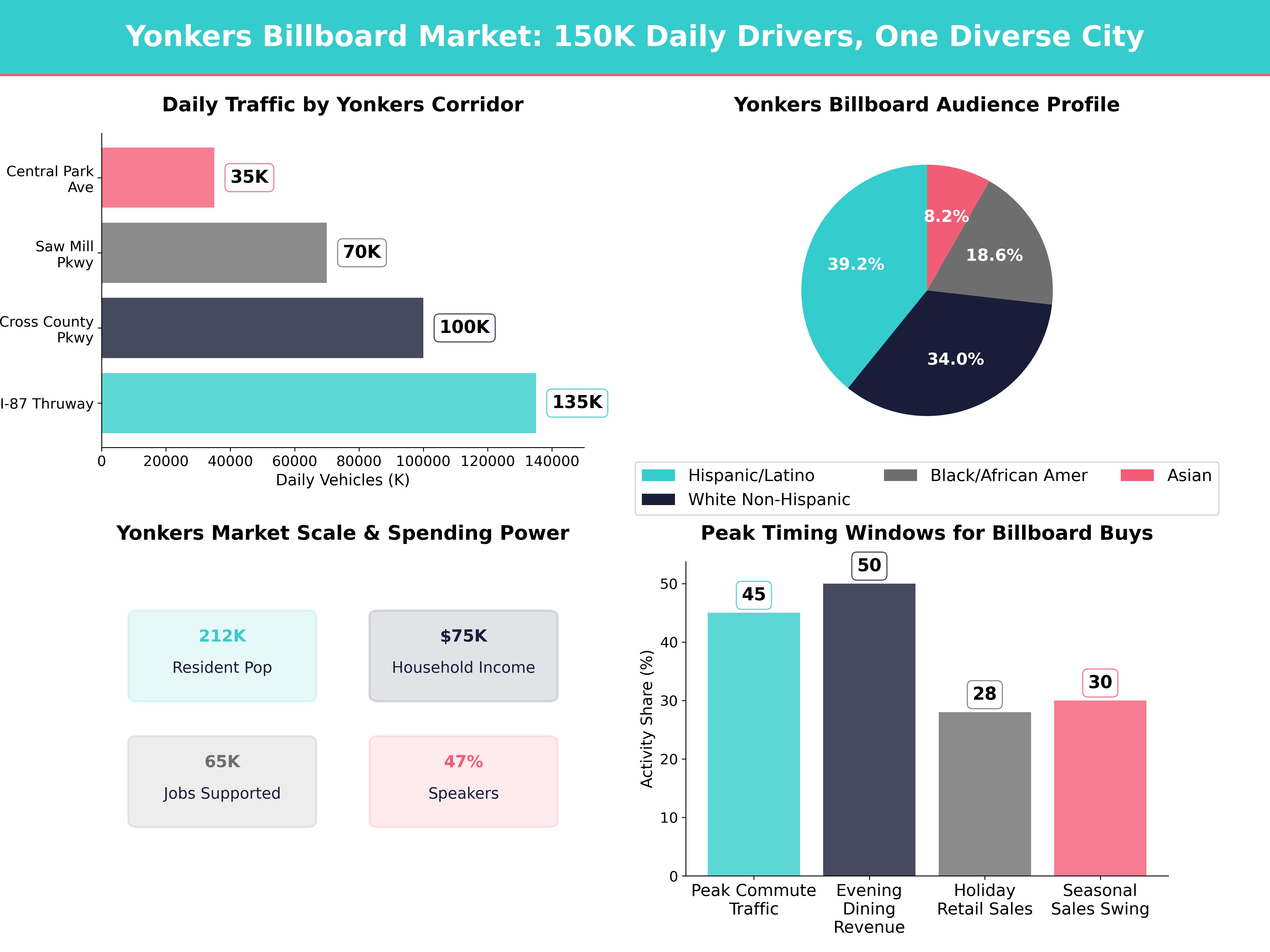 Billboard Advertising Statistics and Market Data for yonkers-ny, new-york