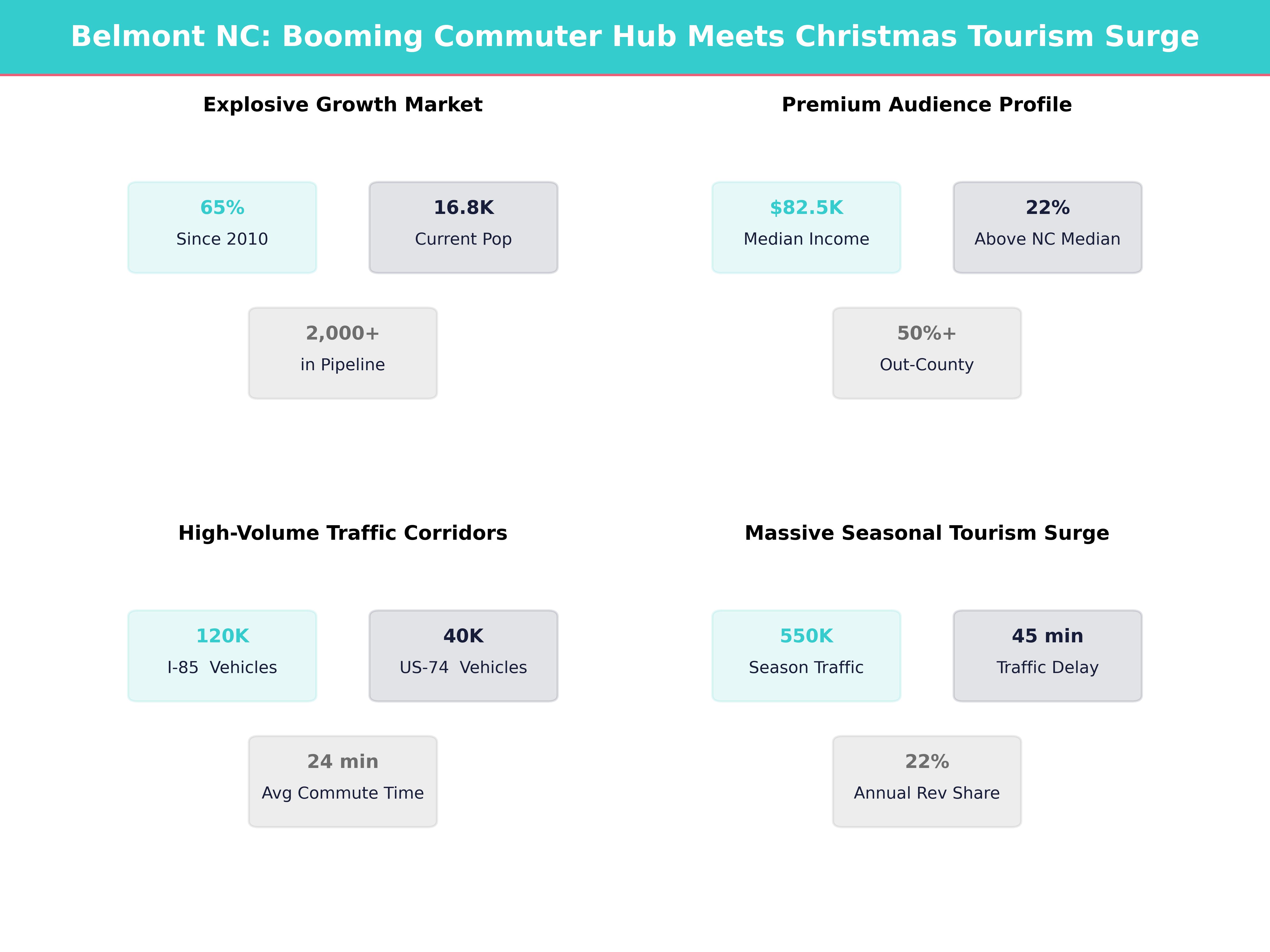 Infographic showing key insights and demographics for North Carolina, Belmont
