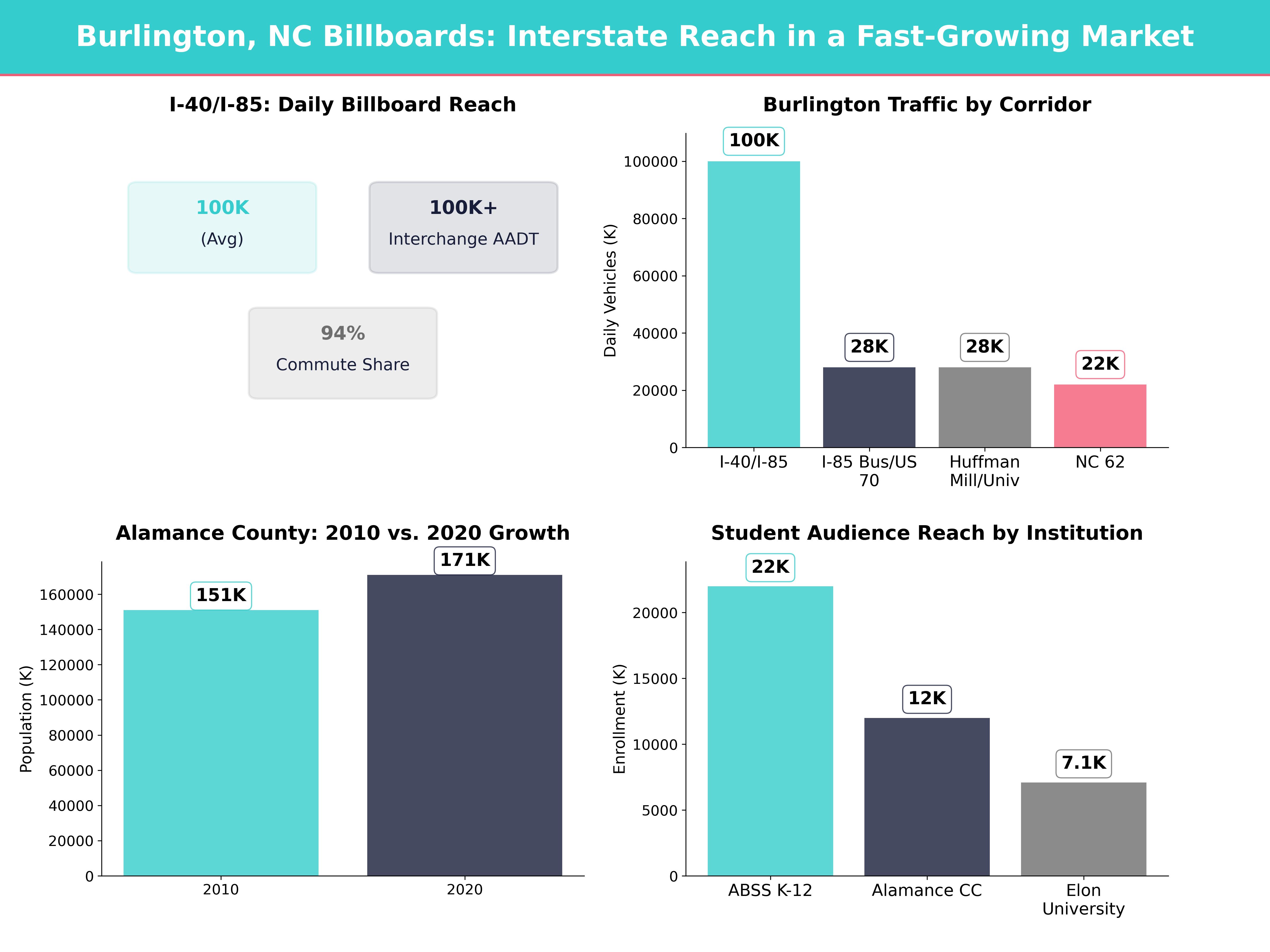 Infographic showing key insights and demographics for North Carolina, Burlington Nc
