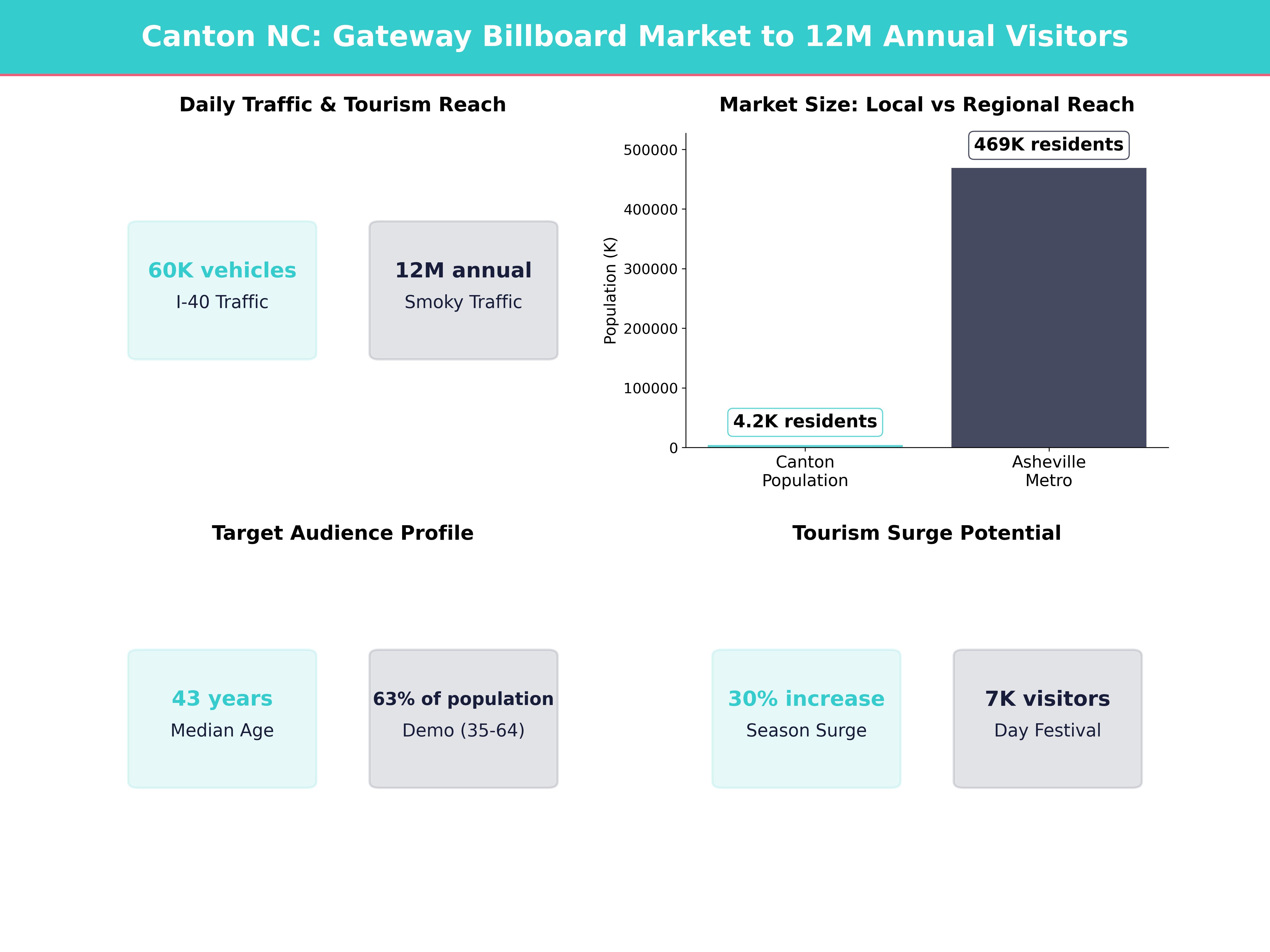 Infographic showing key insights and demographics for North Carolina, Canton