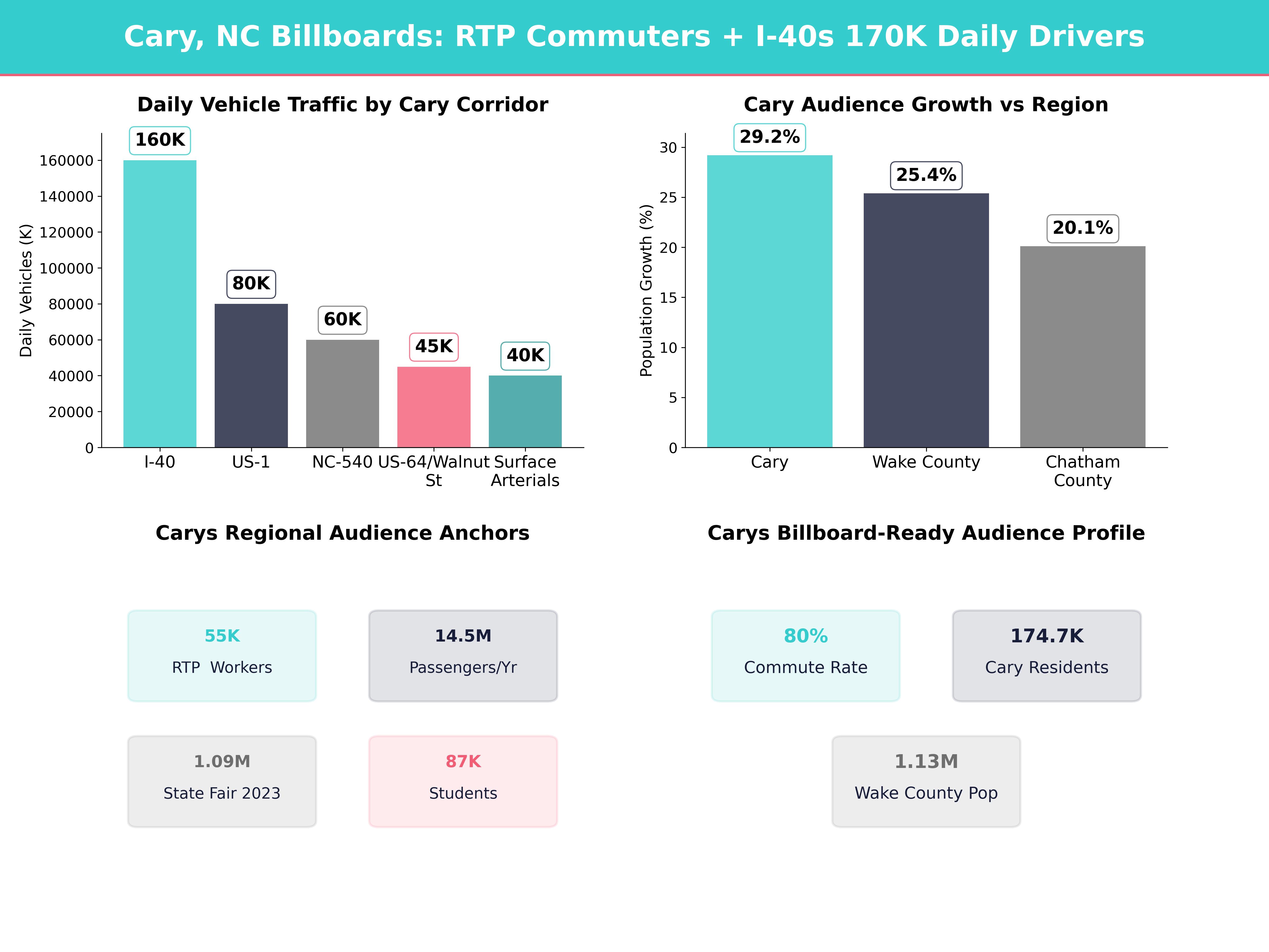 Infographic showing key insights and demographics for North Carolina, Cary Nc