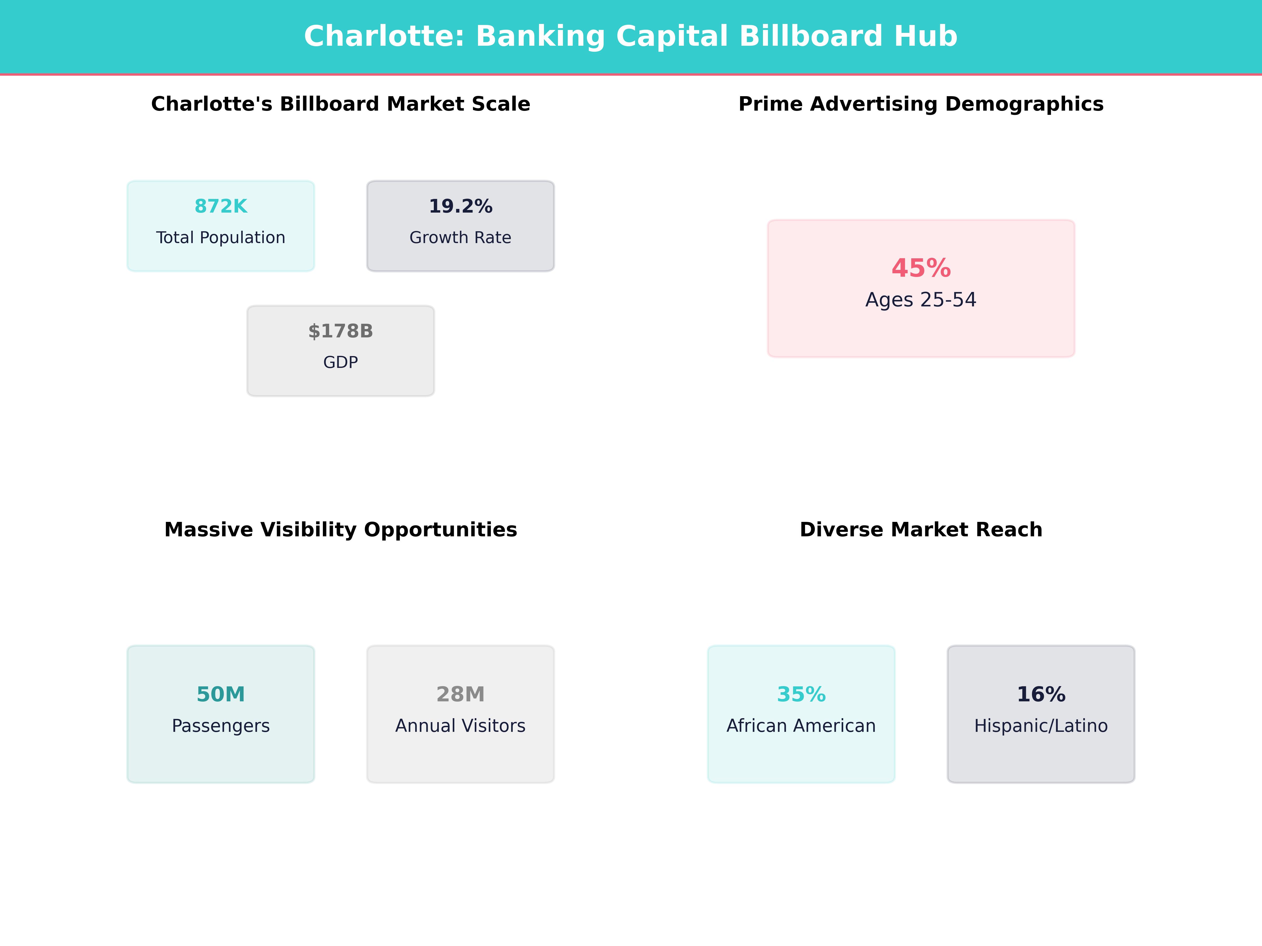 Infographic showing key insights and demographics for North Carolina, Charlotte