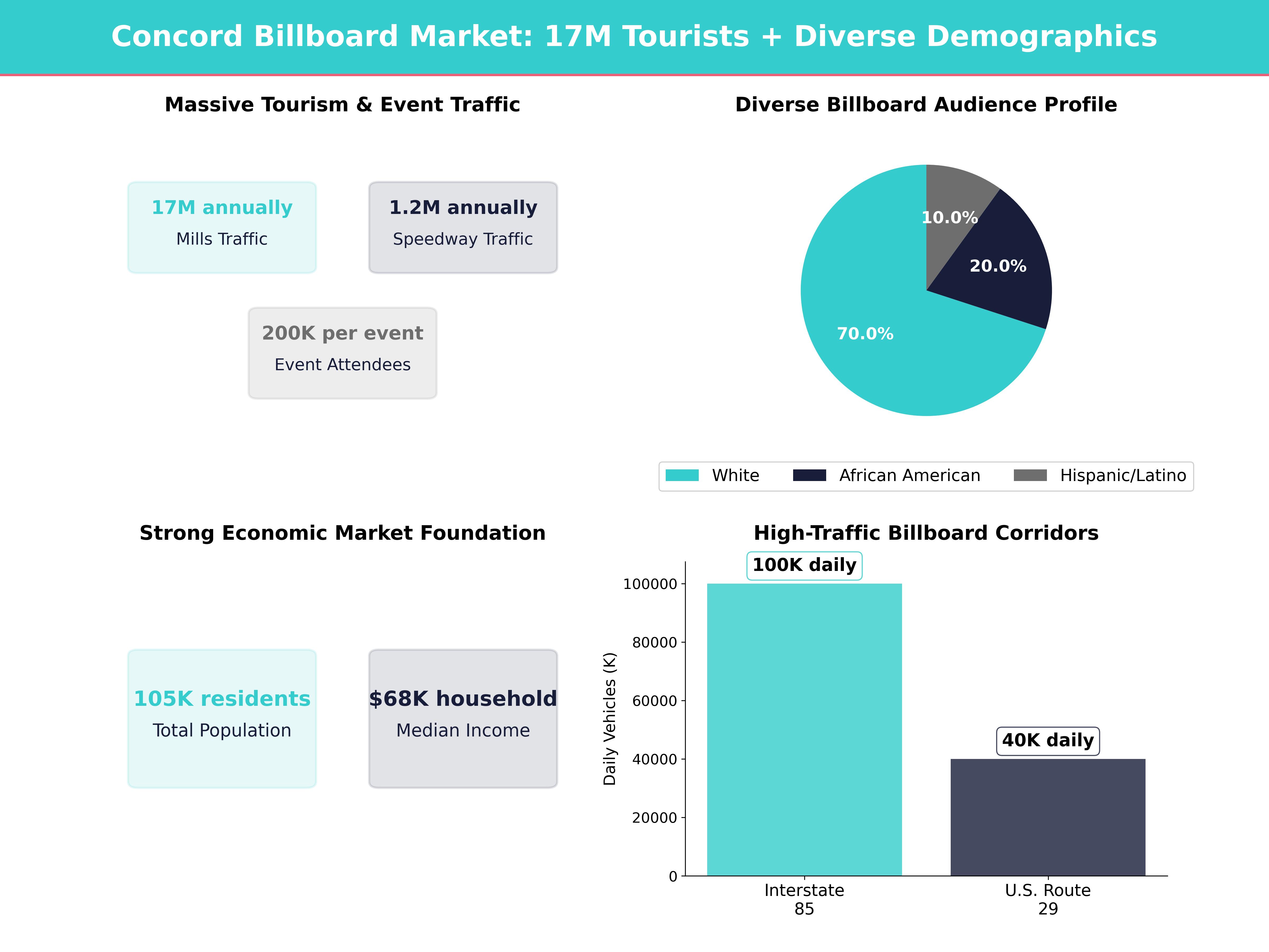 Infographic showing key insights and demographics for North Carolina, Concord