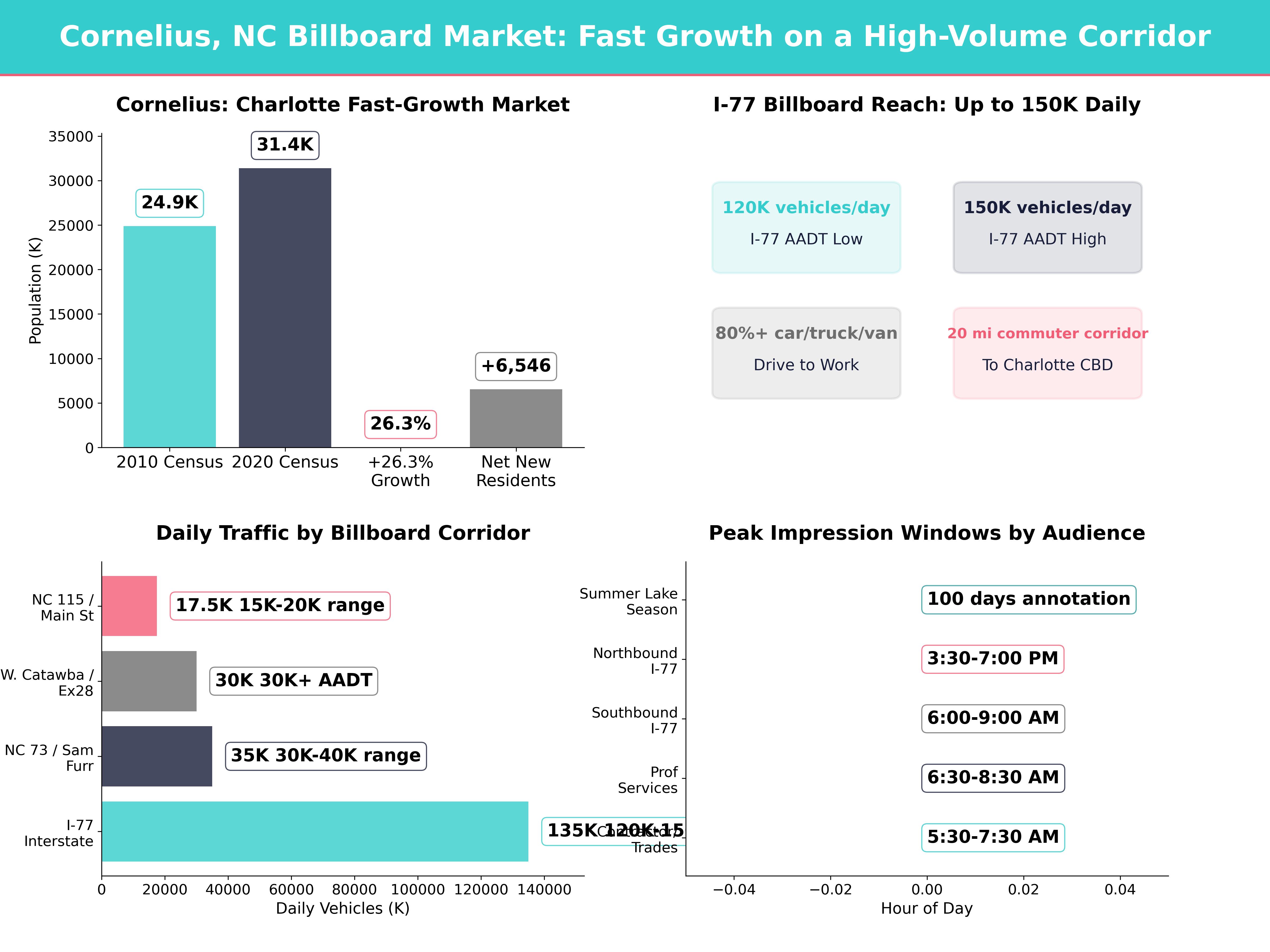 Infographic showing key insights and demographics for North Carolina, Cornelius Nc