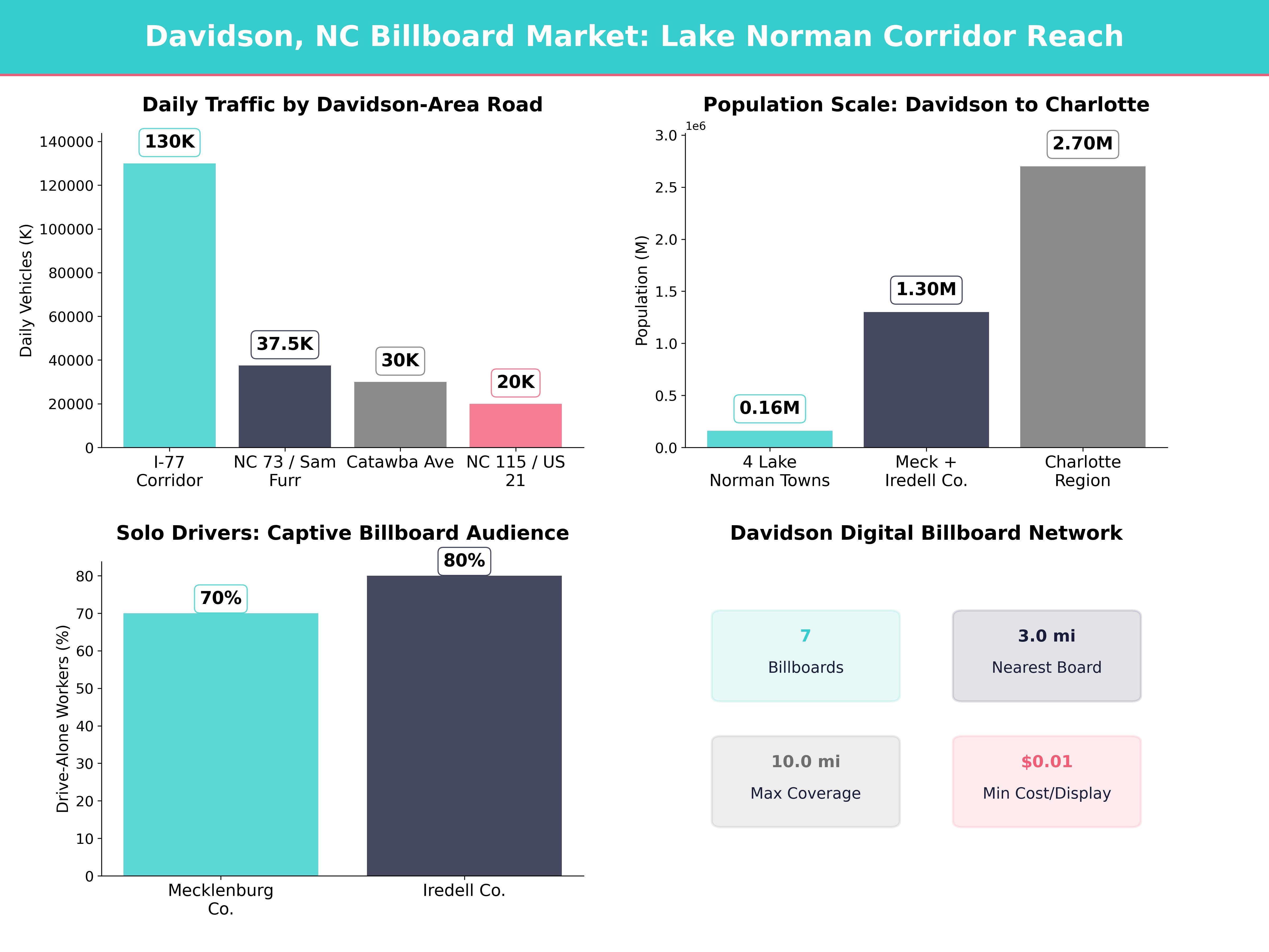 Infographic showing key insights and demographics for North Carolina, Davidson Nc