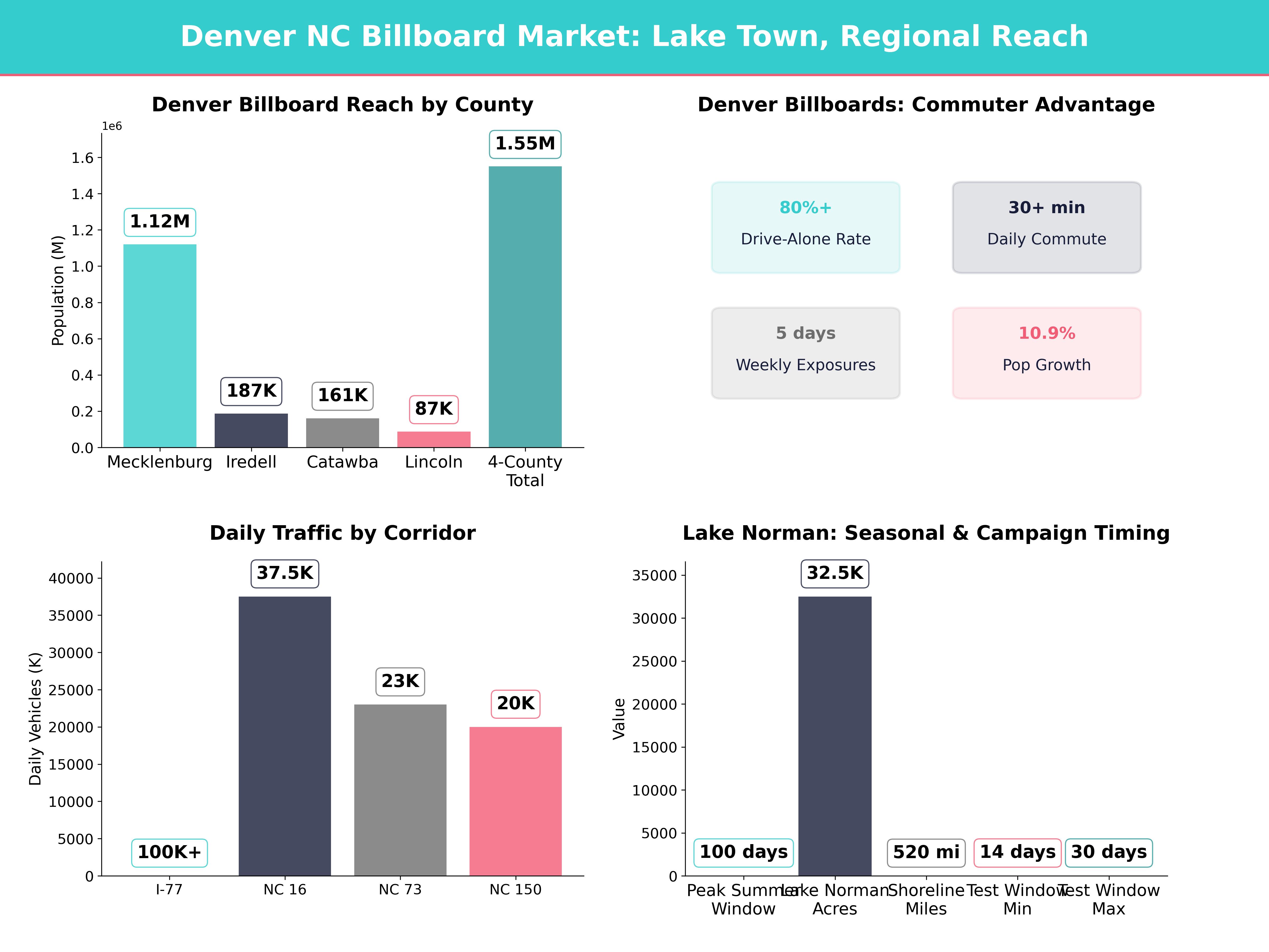 Infographic showing key insights and demographics for North Carolina, Denver Nc